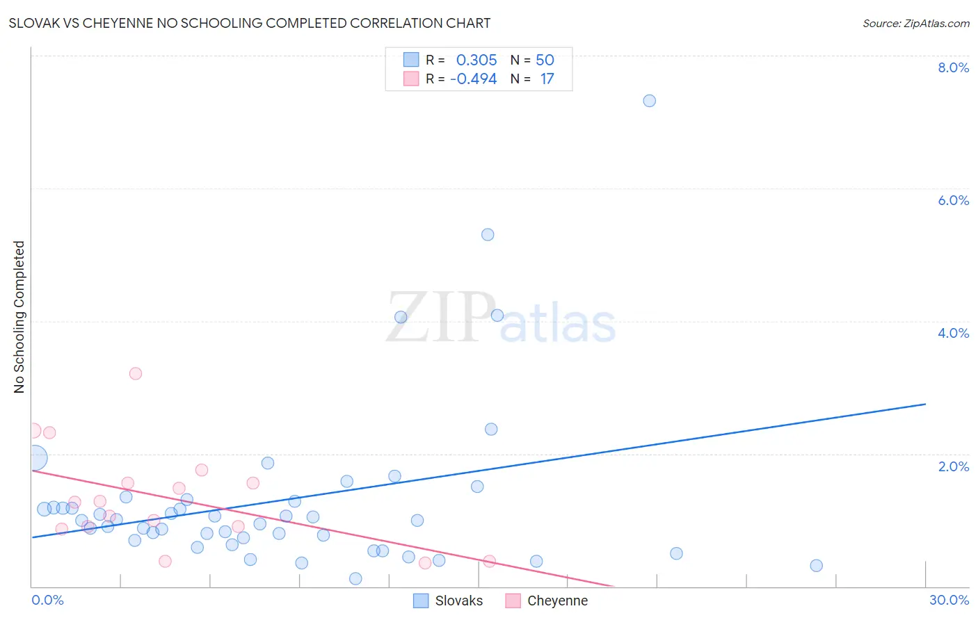 Slovak vs Cheyenne No Schooling Completed