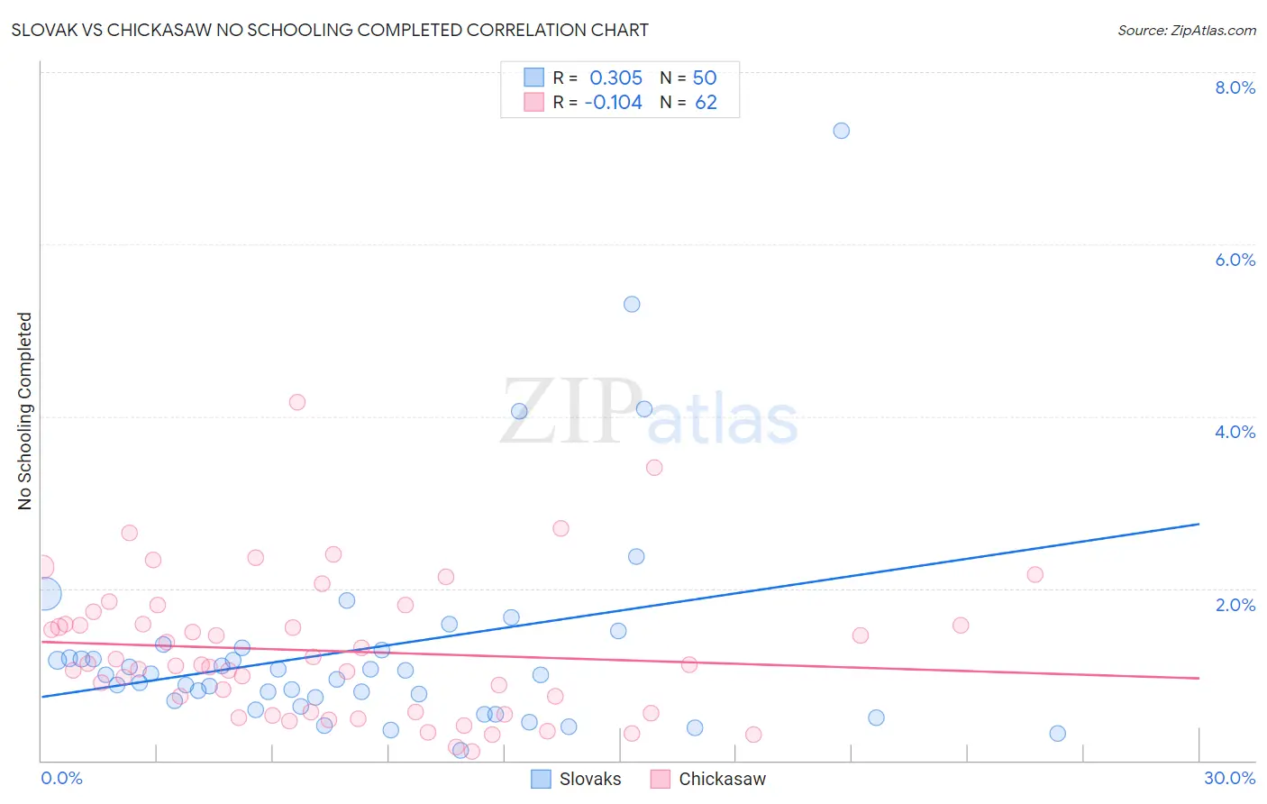 Slovak vs Chickasaw No Schooling Completed