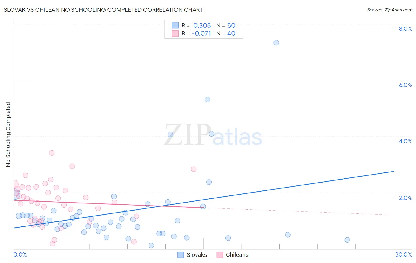 Slovak vs Chilean No Schooling Completed