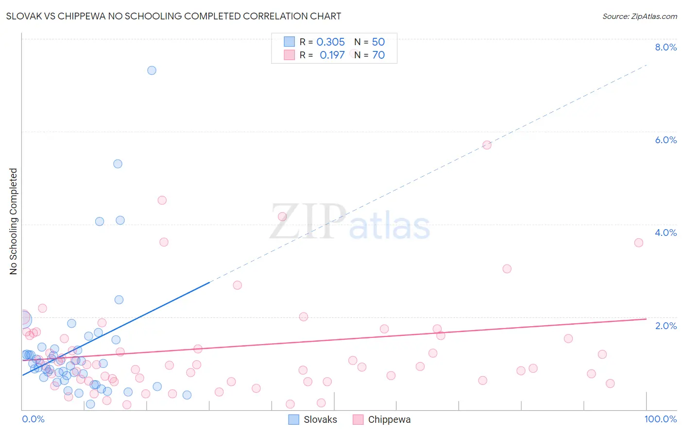 Slovak vs Chippewa No Schooling Completed