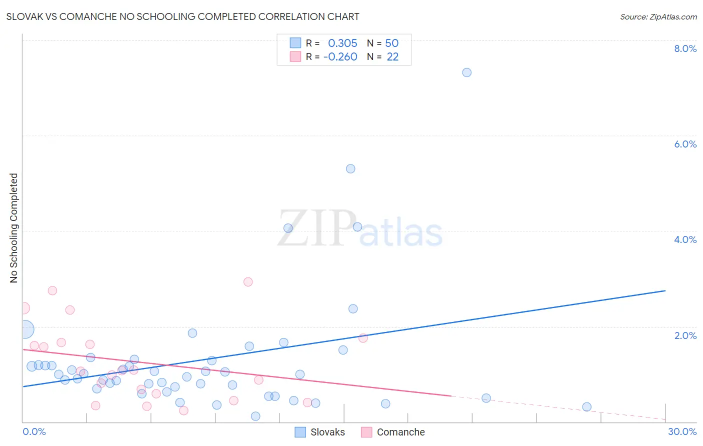 Slovak vs Comanche No Schooling Completed
