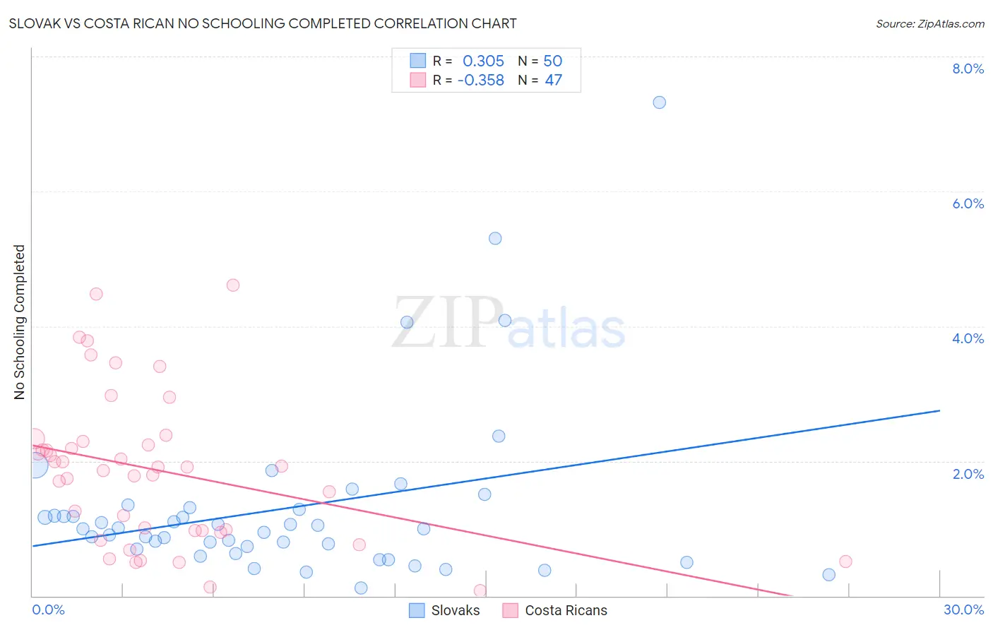 Slovak vs Costa Rican No Schooling Completed