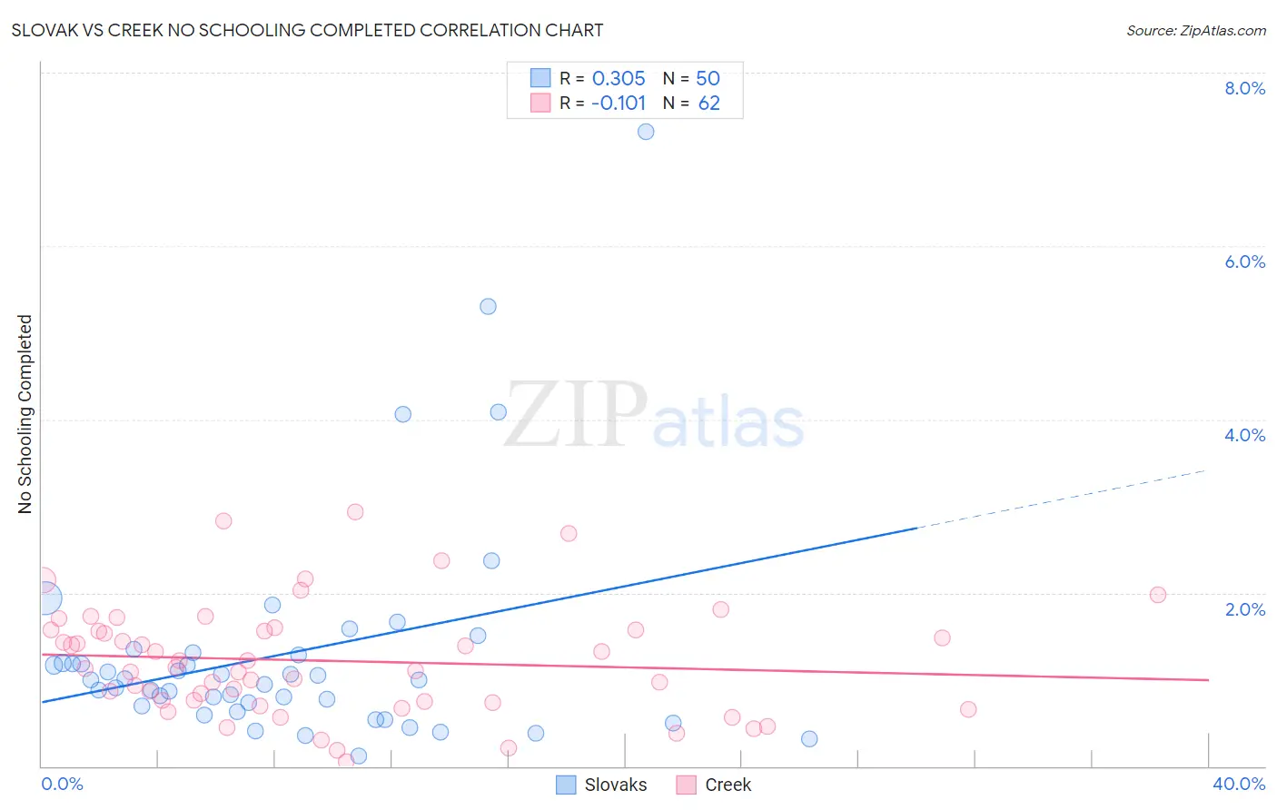 Slovak vs Creek No Schooling Completed