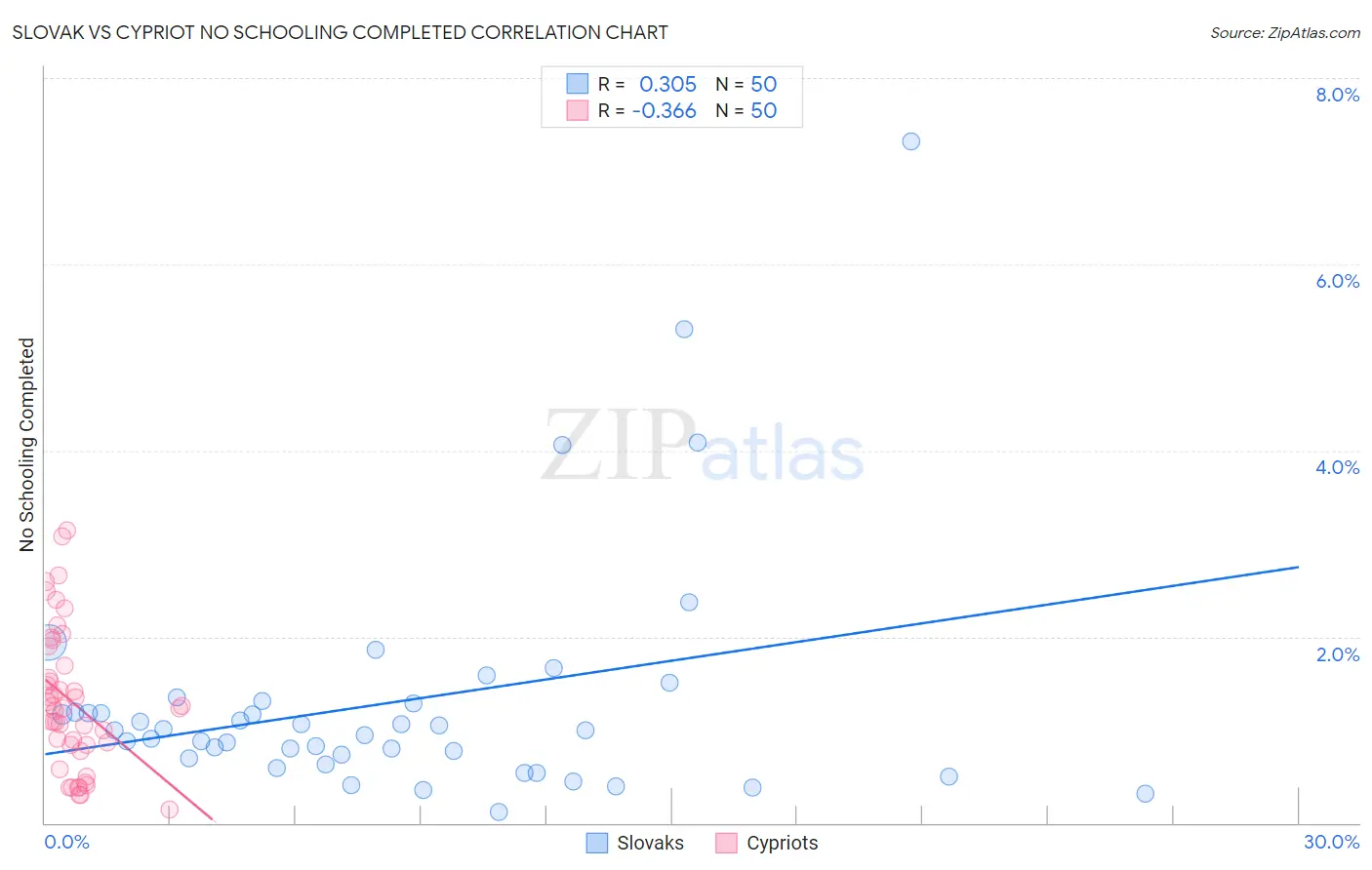 Slovak vs Cypriot No Schooling Completed