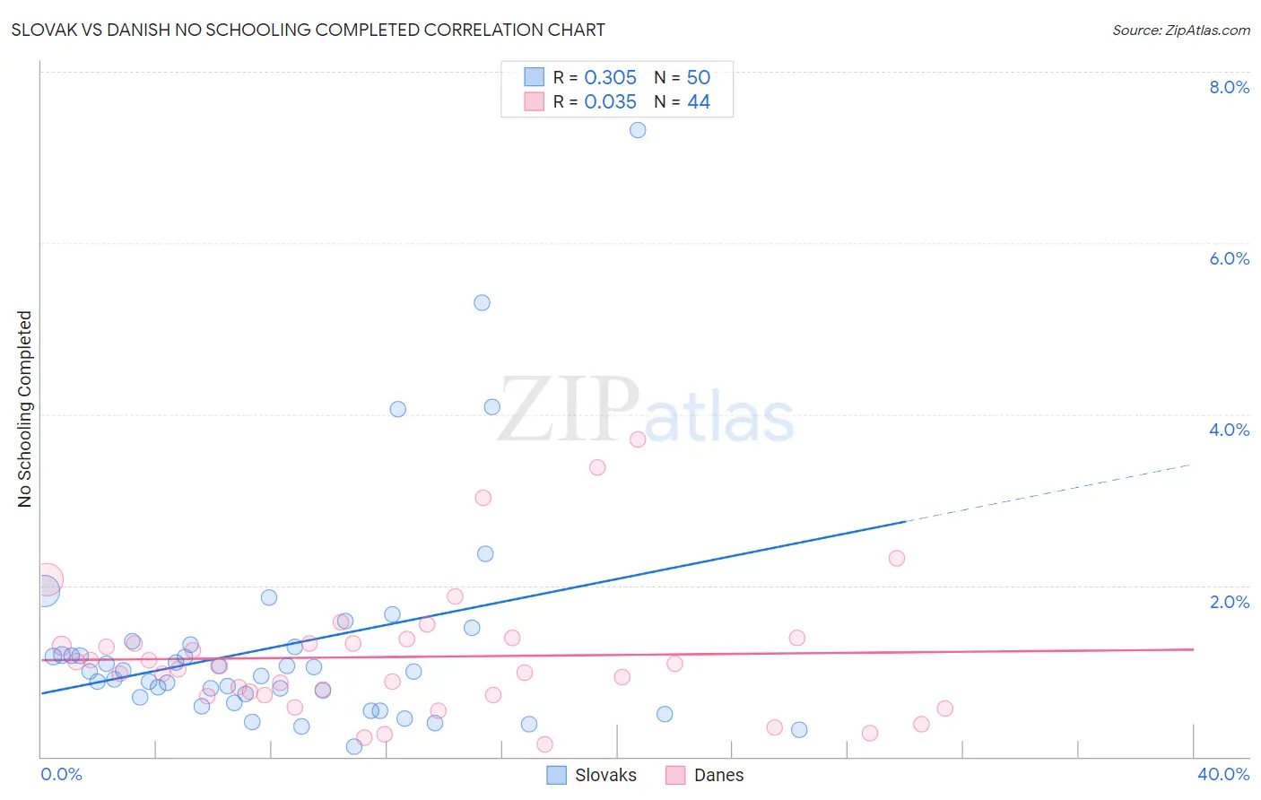 Slovak vs Danish No Schooling Completed