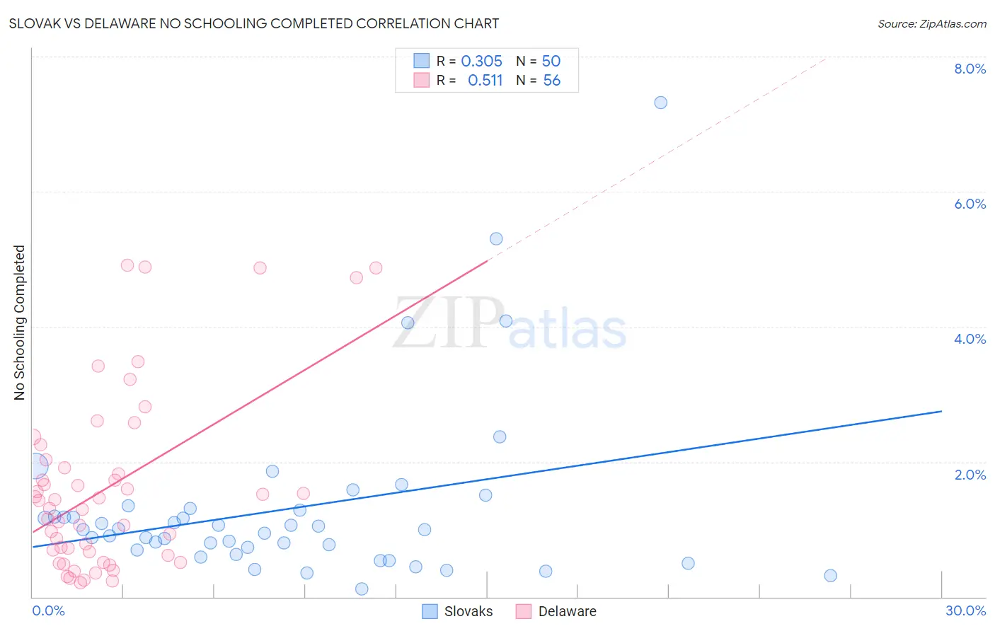 Slovak vs Delaware No Schooling Completed