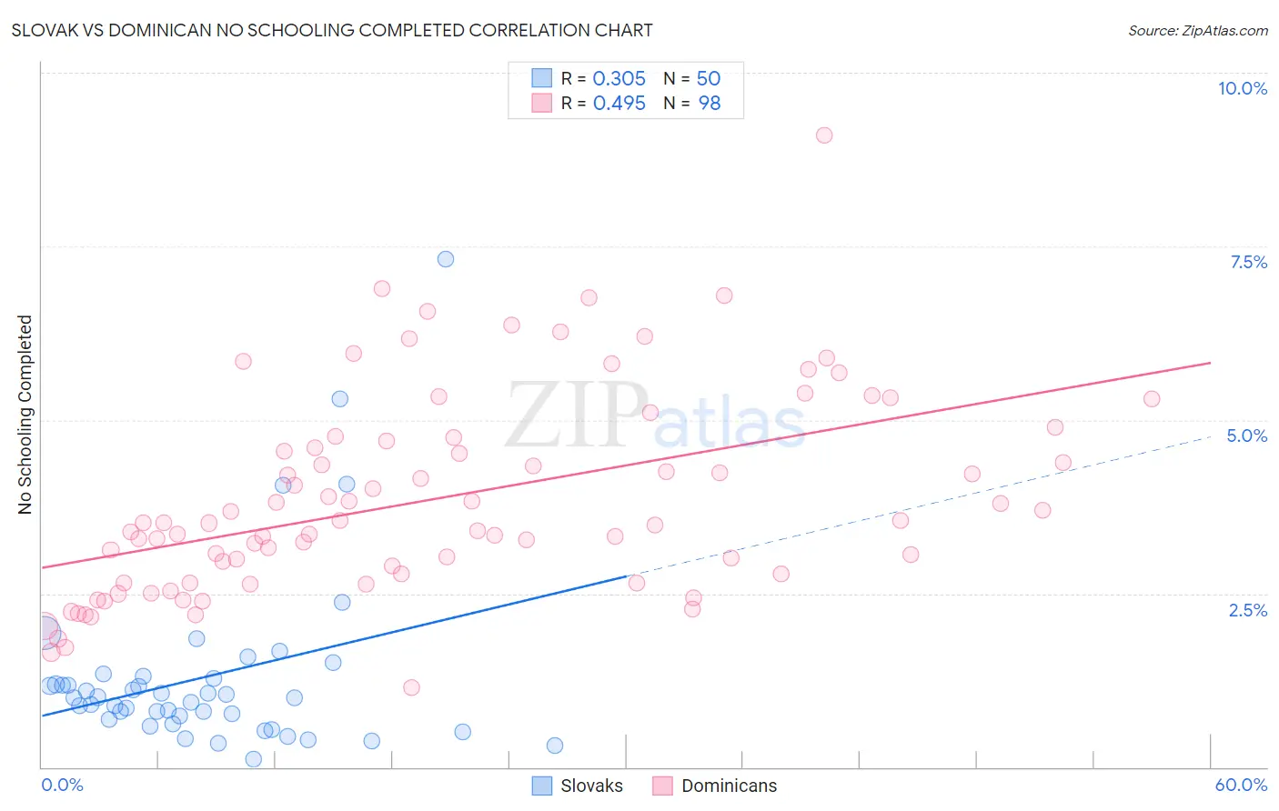 Slovak vs Dominican No Schooling Completed