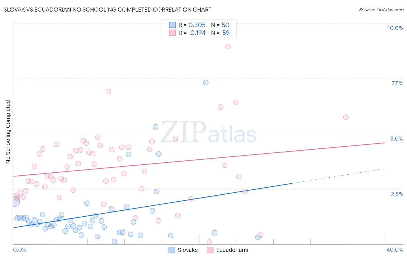 Slovak vs Ecuadorian No Schooling Completed