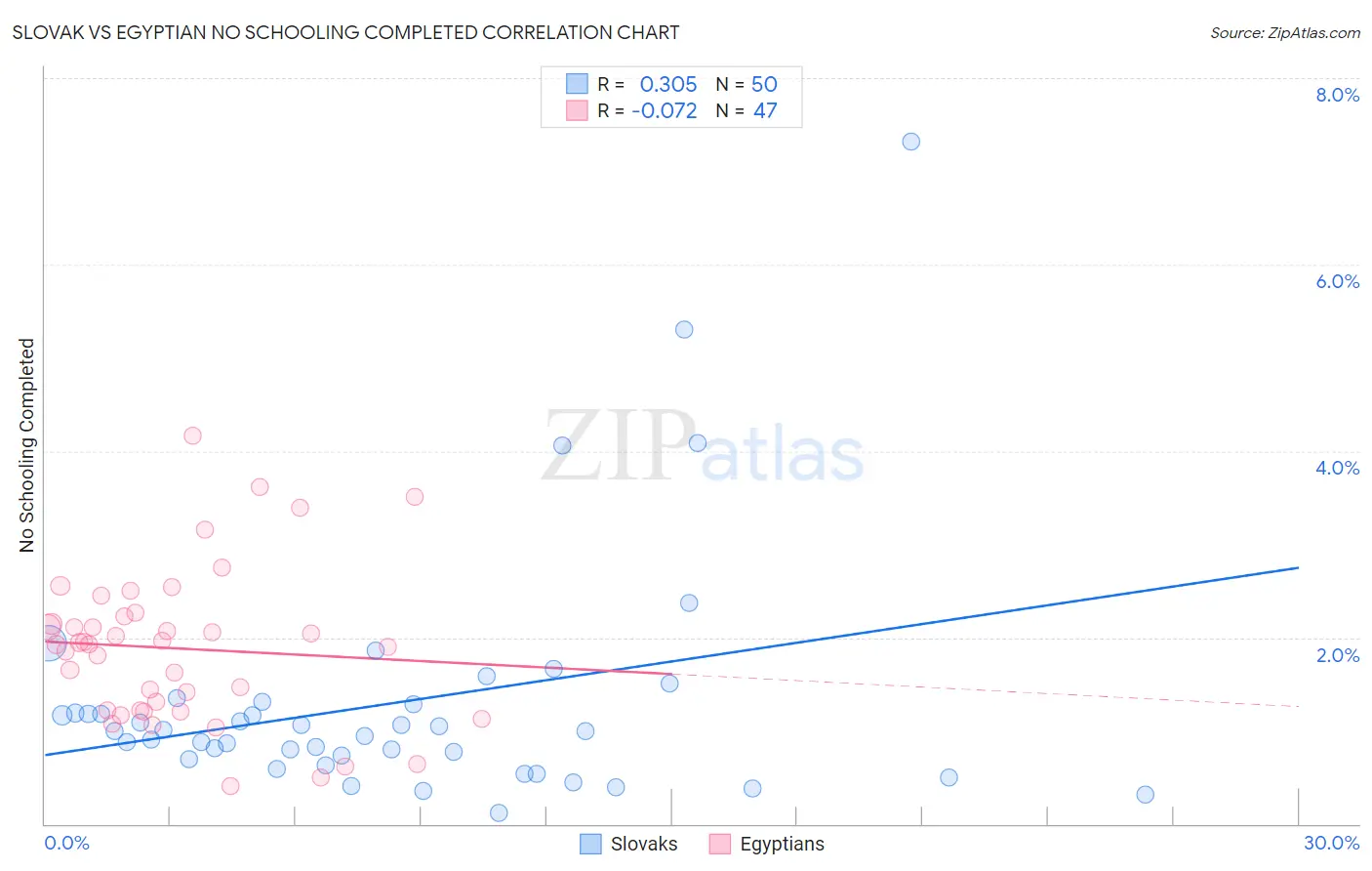 Slovak vs Egyptian No Schooling Completed