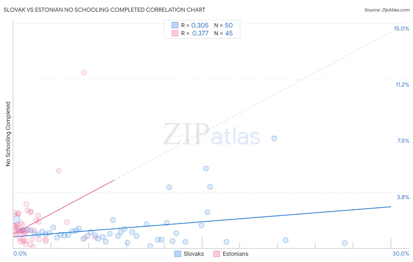 Slovak vs Estonian No Schooling Completed