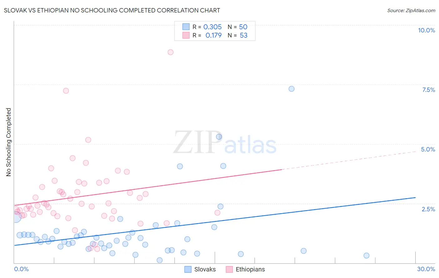 Slovak vs Ethiopian No Schooling Completed