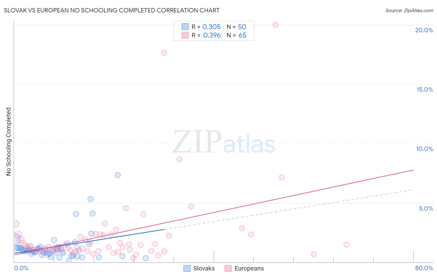 Slovak vs European No Schooling Completed