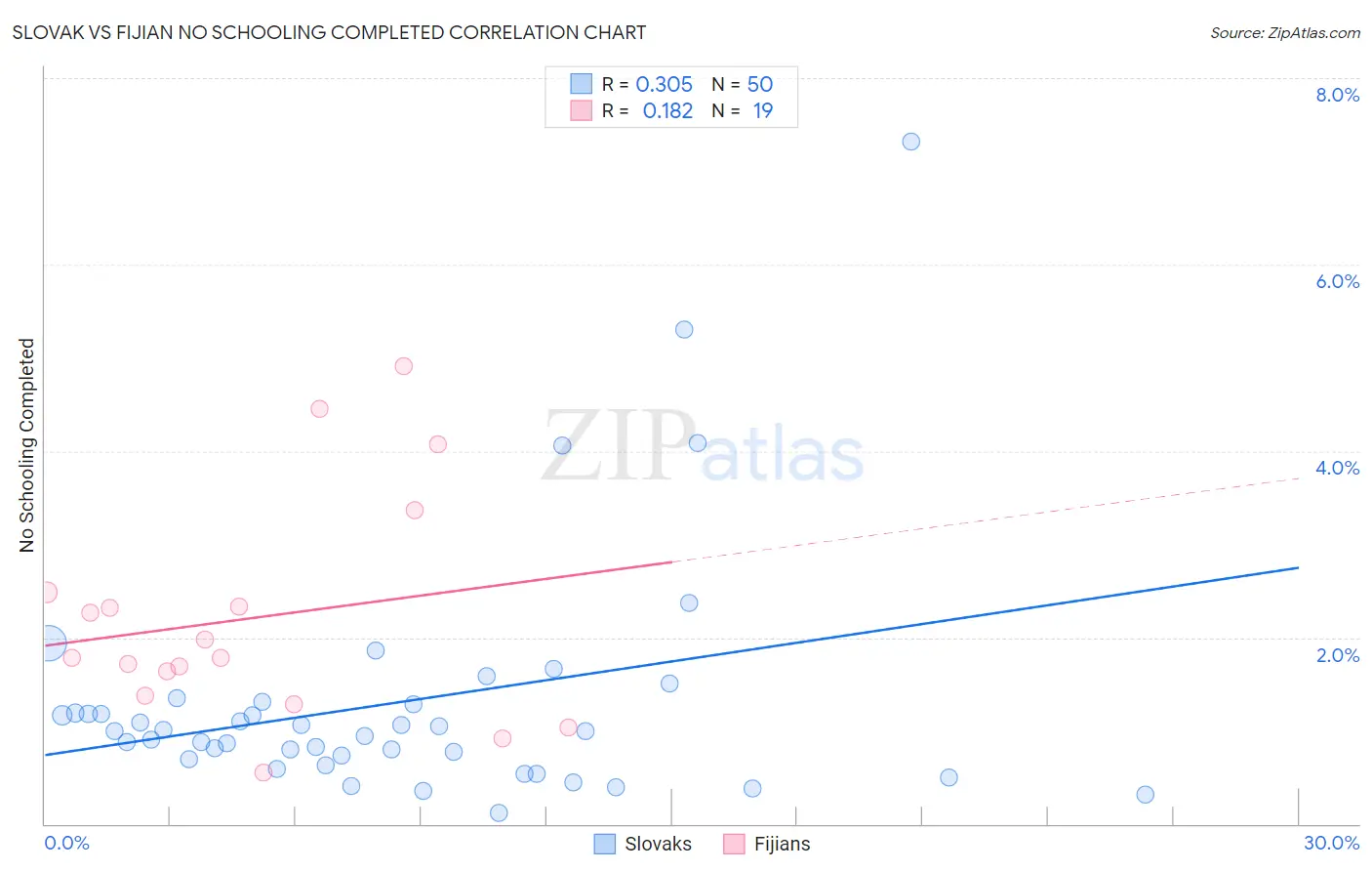 Slovak vs Fijian No Schooling Completed