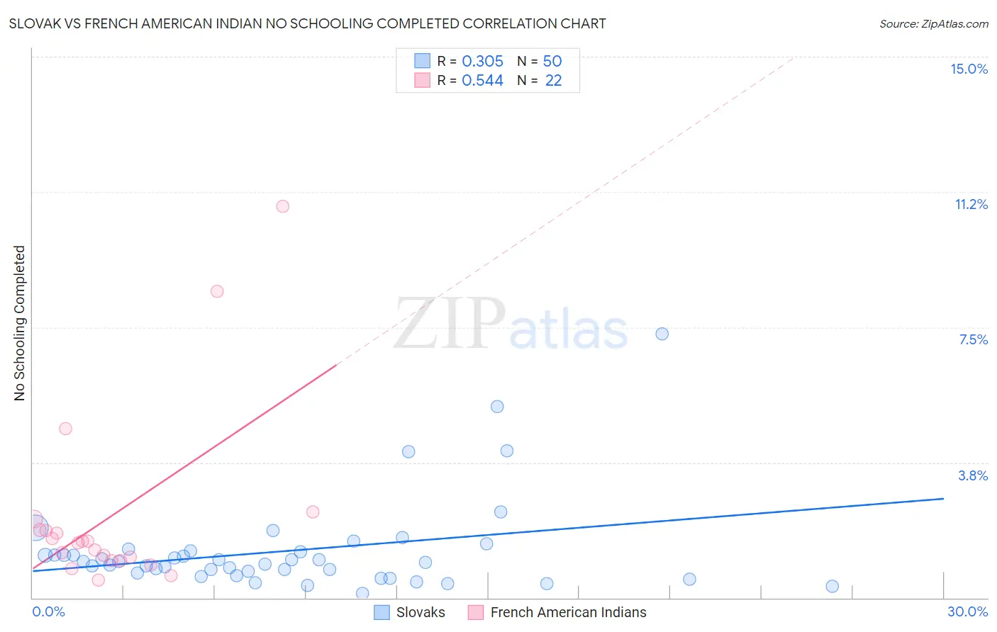 Slovak vs French American Indian No Schooling Completed