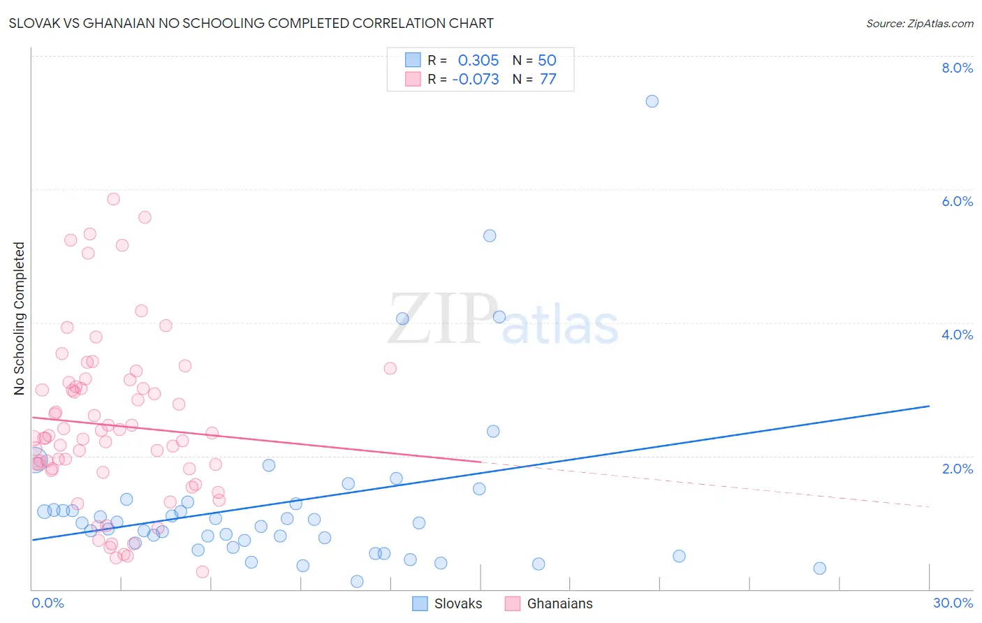 Slovak vs Ghanaian No Schooling Completed