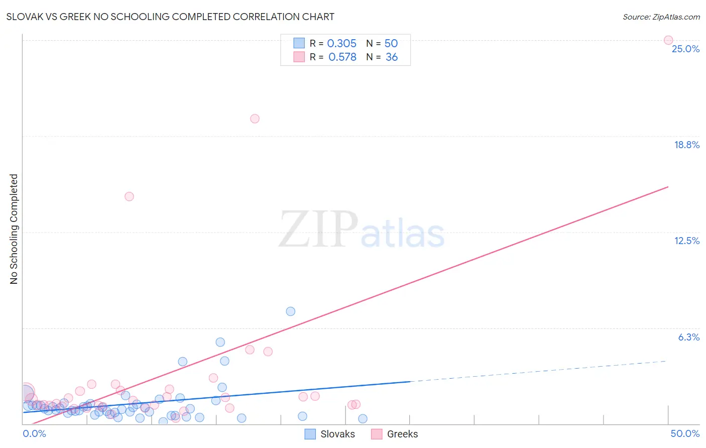 Slovak vs Greek No Schooling Completed