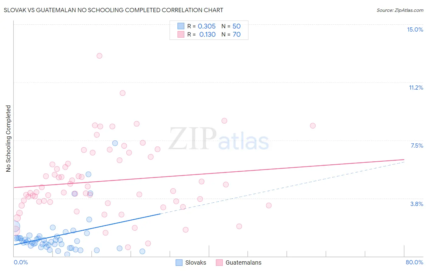 Slovak vs Guatemalan No Schooling Completed
