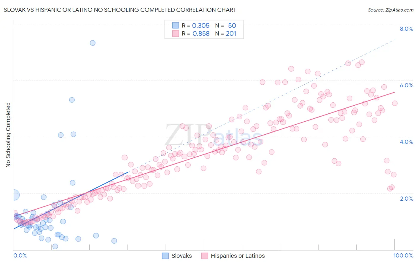 Slovak vs Hispanic or Latino No Schooling Completed