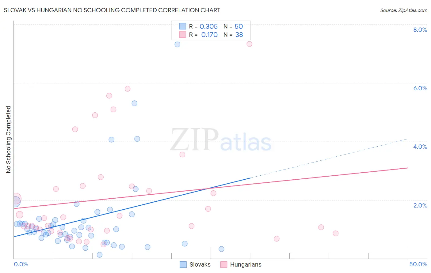 Slovak vs Hungarian No Schooling Completed