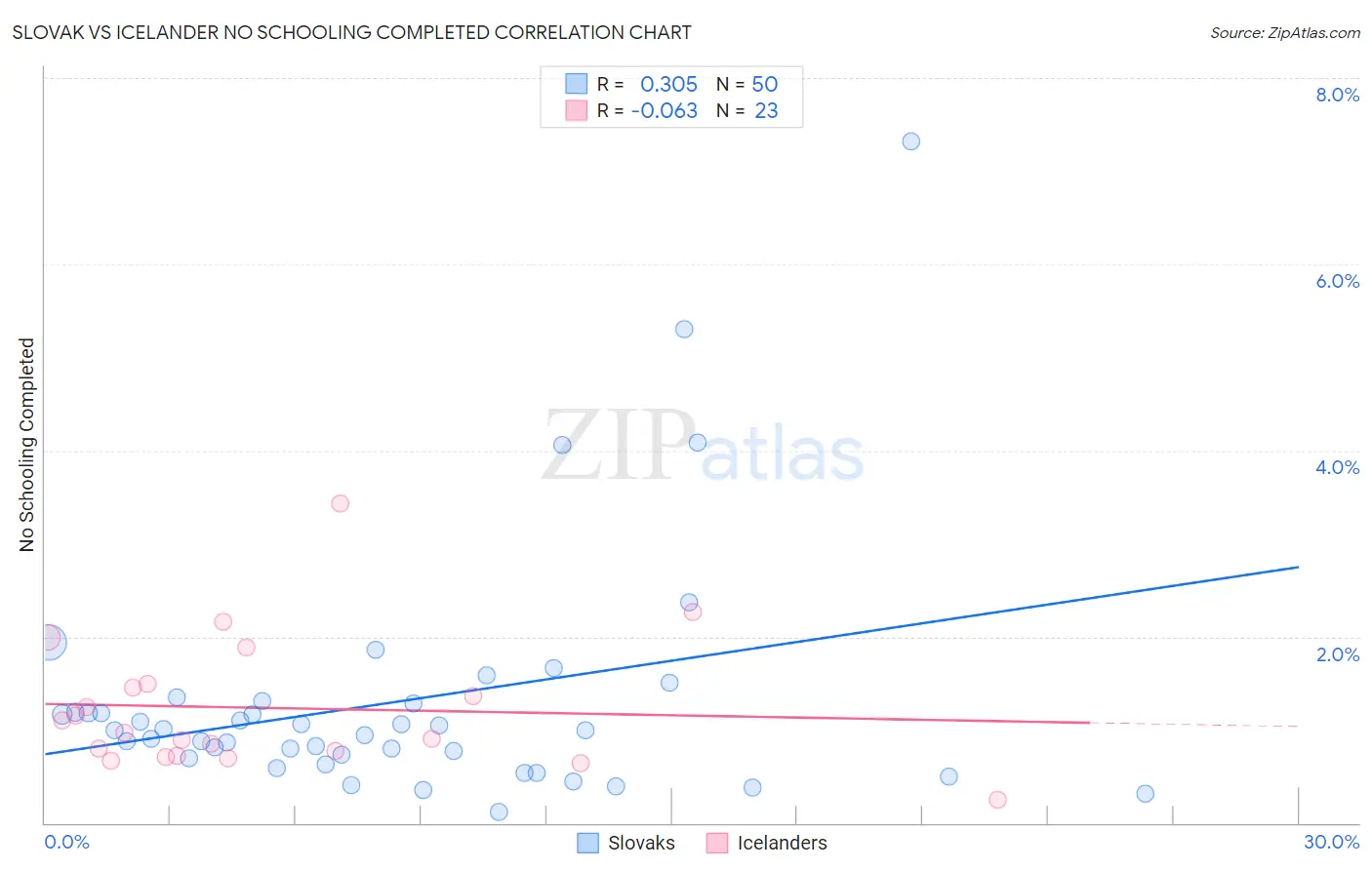 Slovak vs Icelander No Schooling Completed