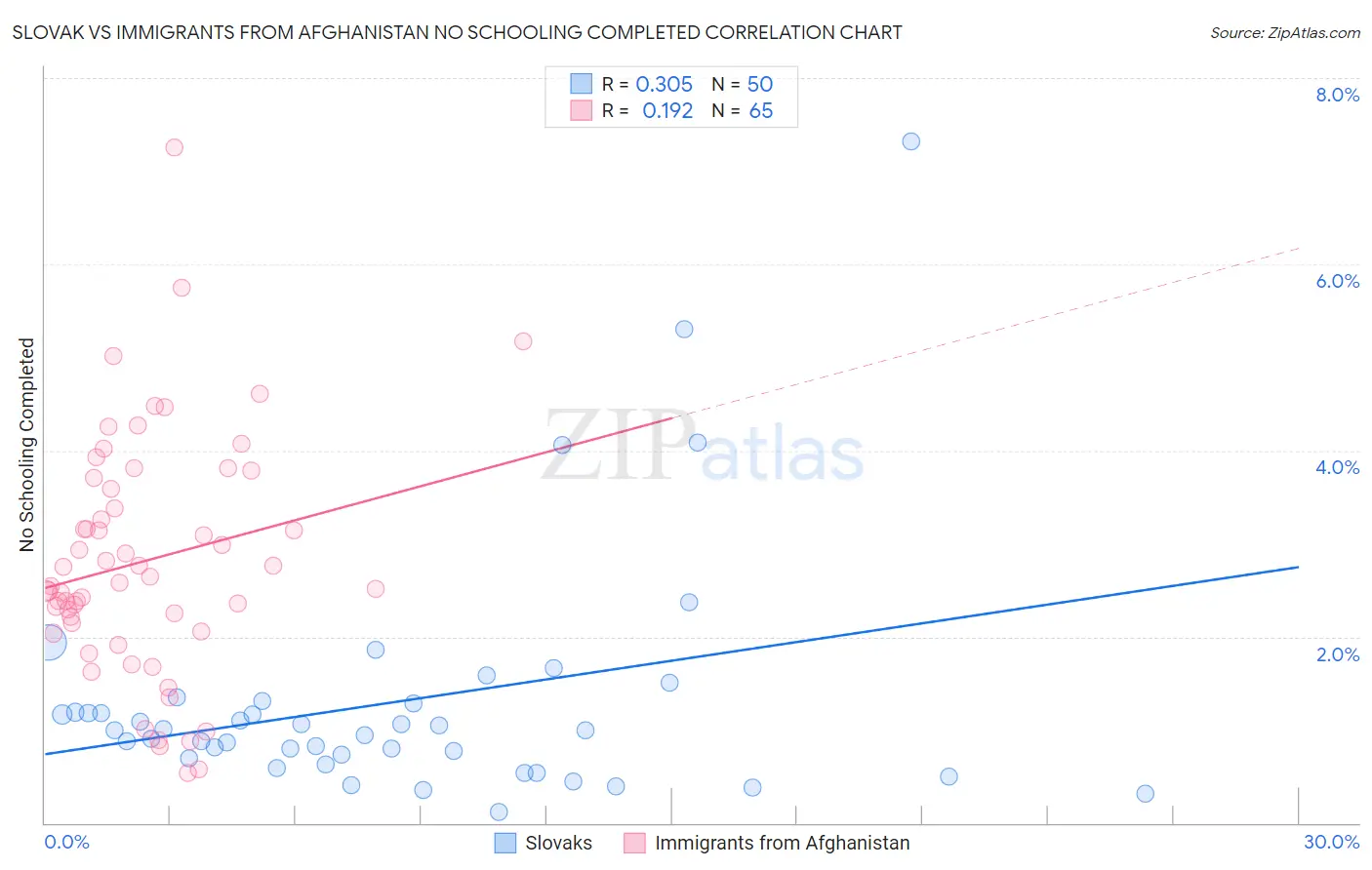 Slovak vs Immigrants from Afghanistan No Schooling Completed