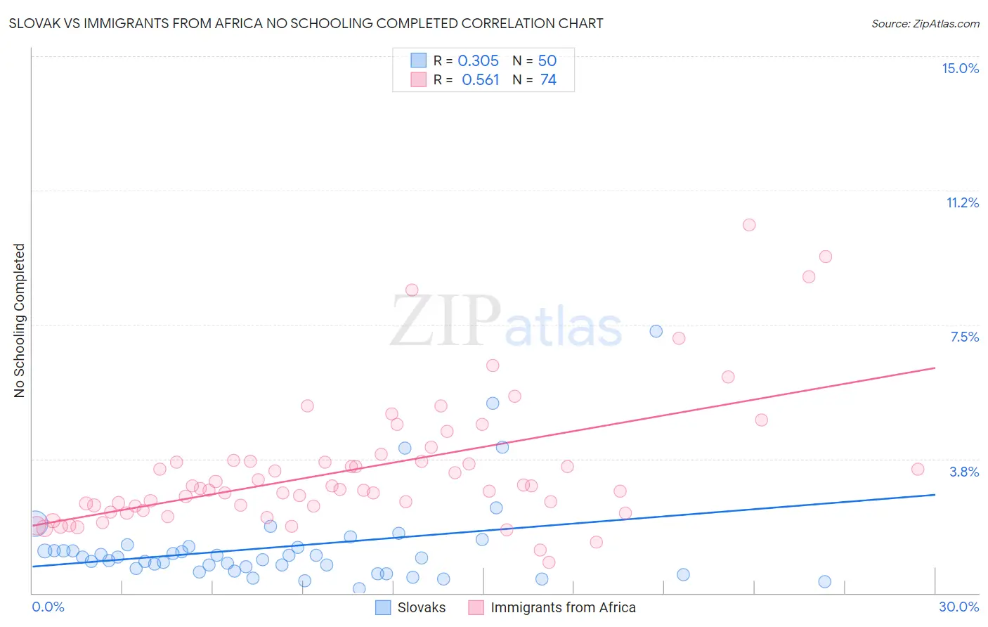 Slovak vs Immigrants from Africa No Schooling Completed