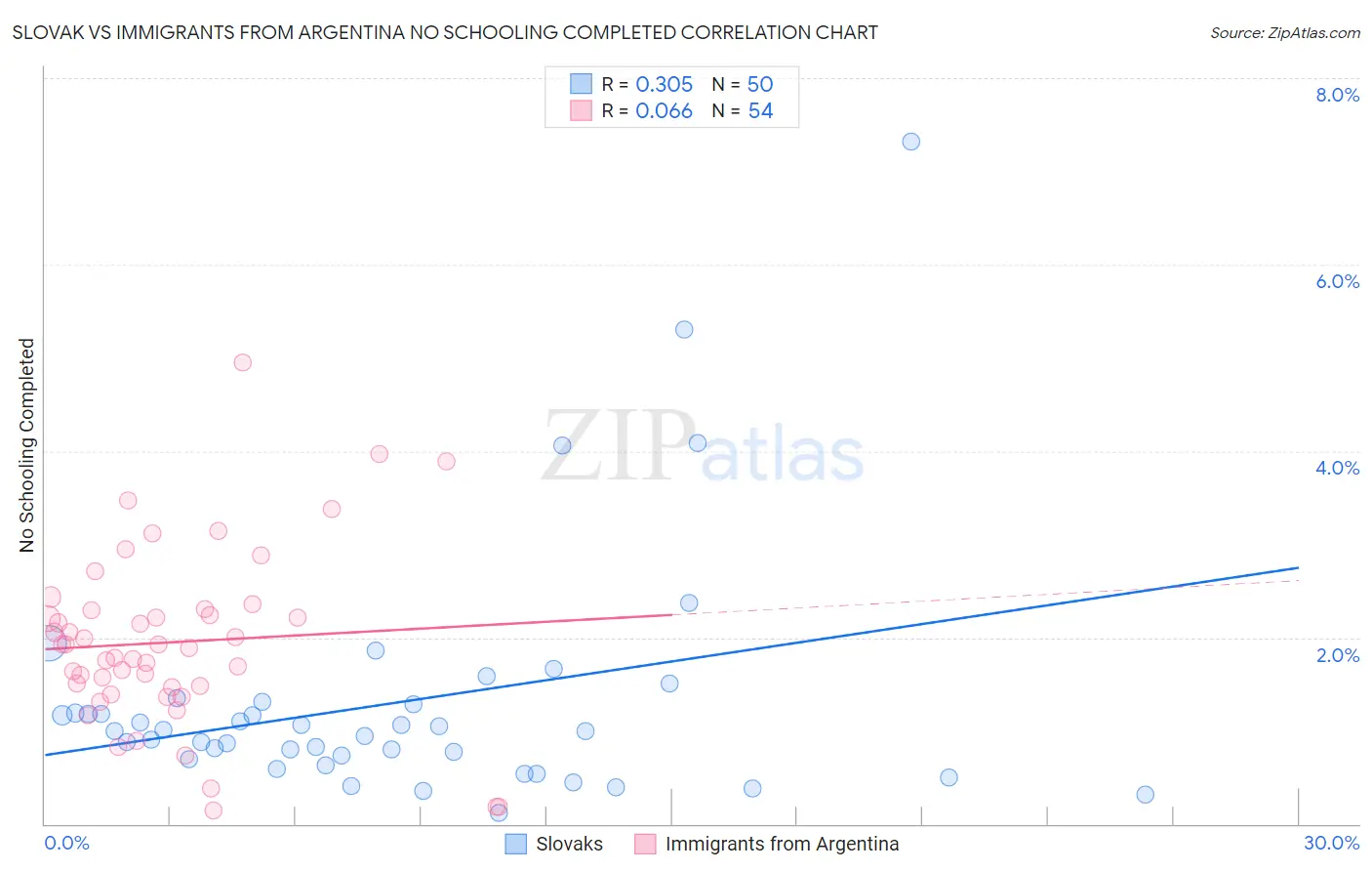 Slovak vs Immigrants from Argentina No Schooling Completed
