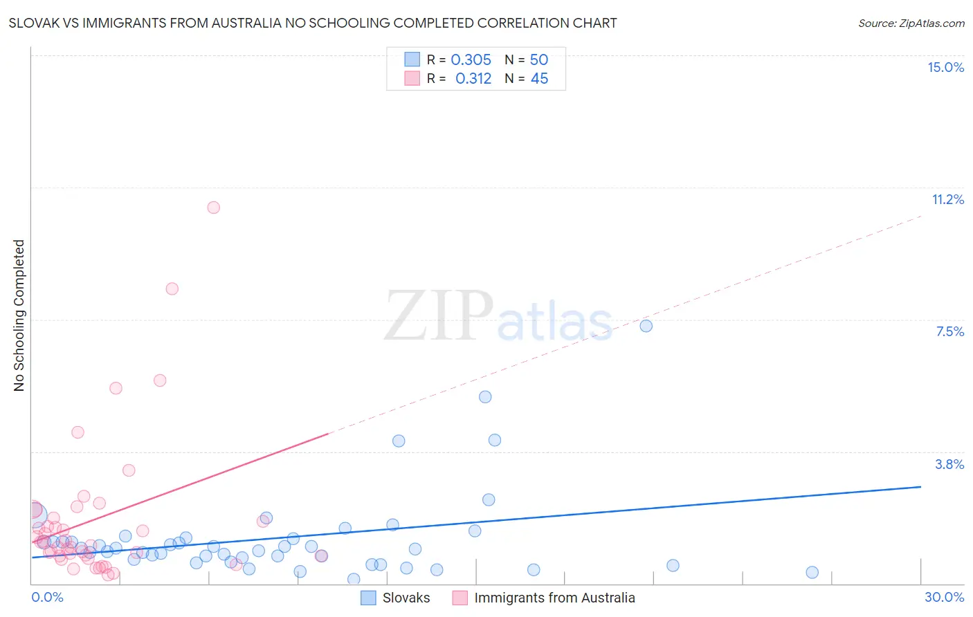 Slovak vs Immigrants from Australia No Schooling Completed