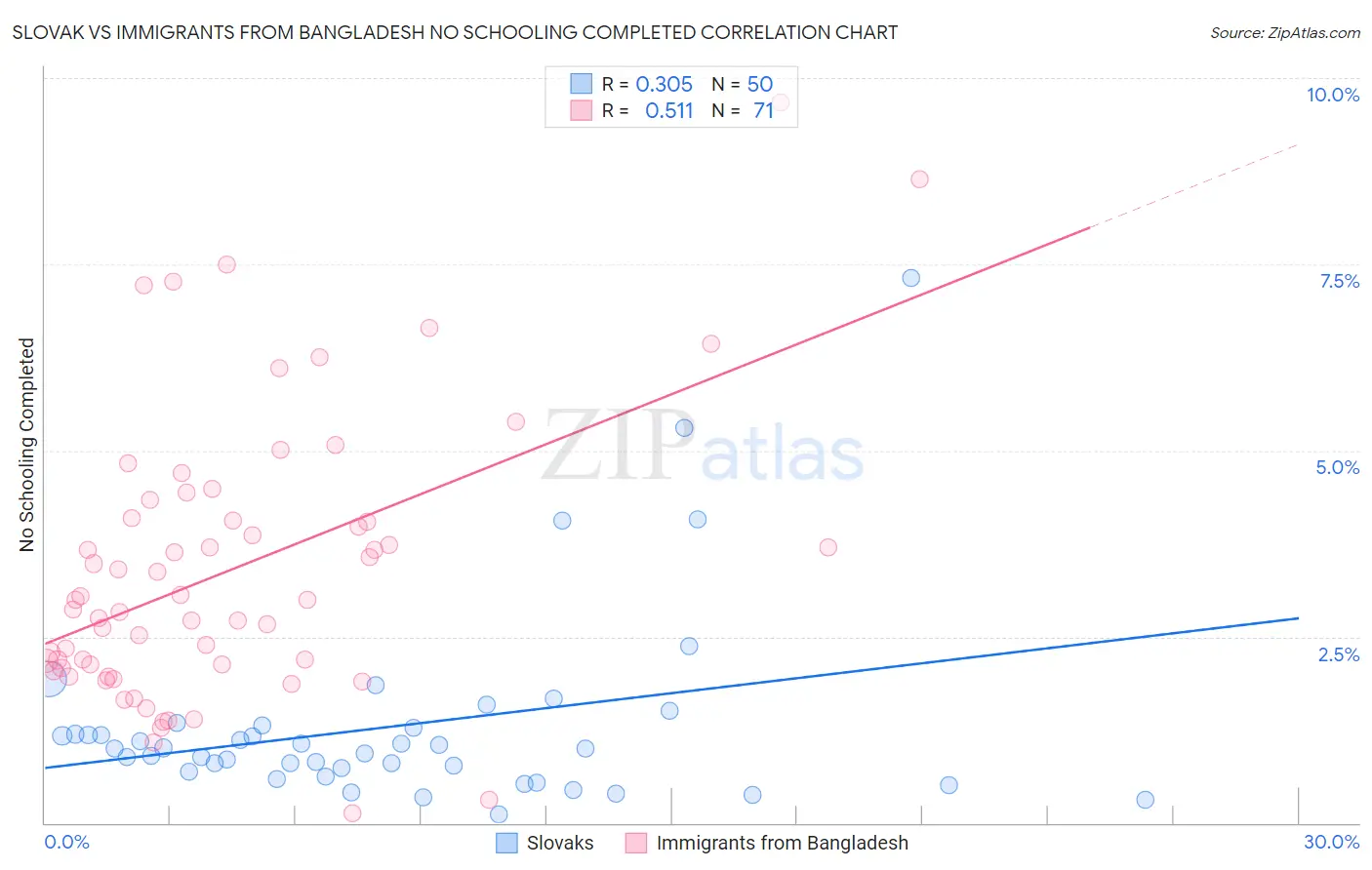 Slovak vs Immigrants from Bangladesh No Schooling Completed