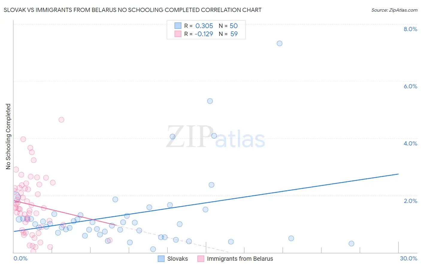 Slovak vs Immigrants from Belarus No Schooling Completed