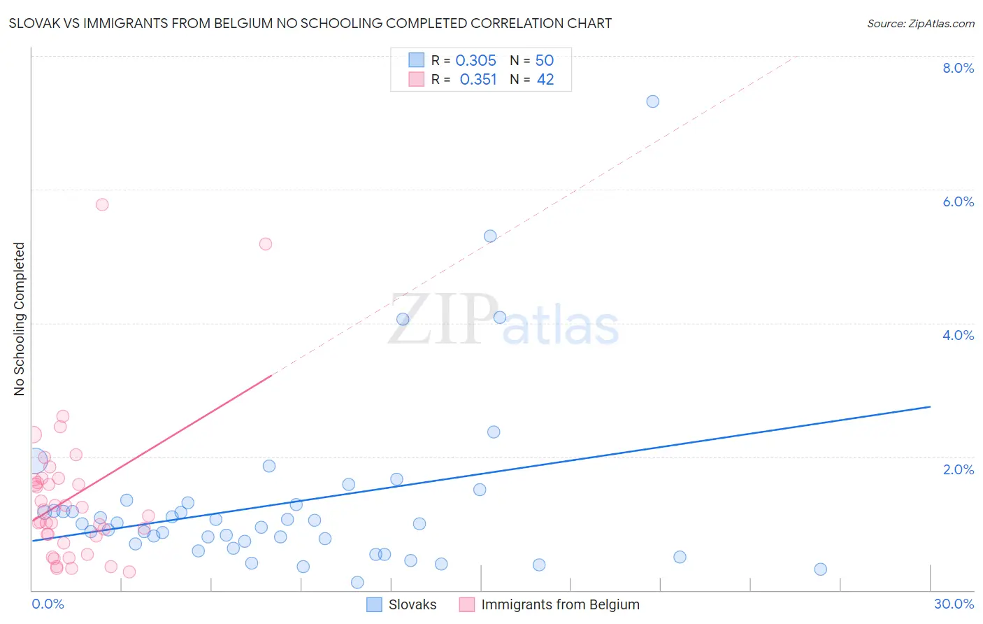 Slovak vs Immigrants from Belgium No Schooling Completed