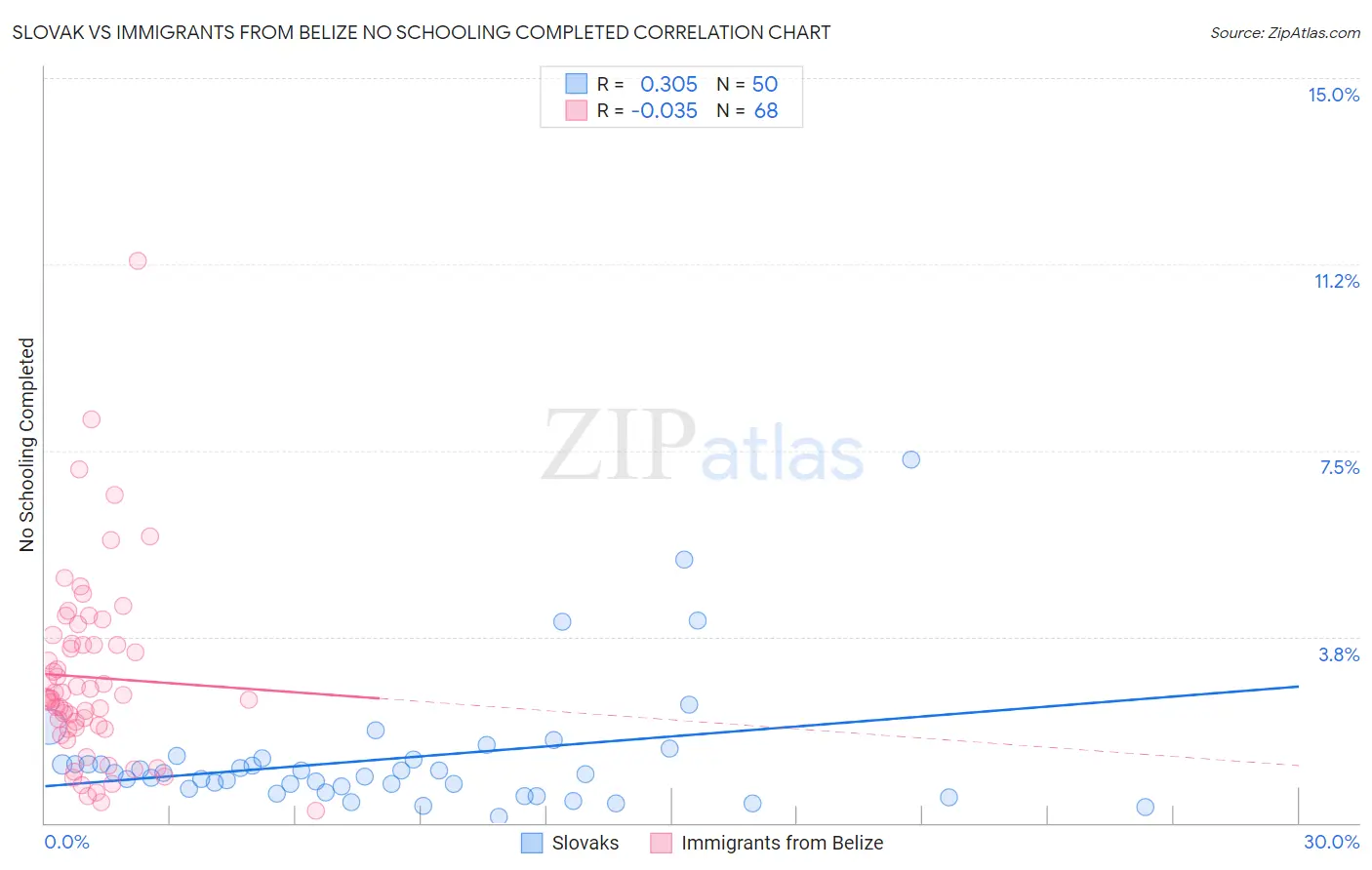 Slovak vs Immigrants from Belize No Schooling Completed