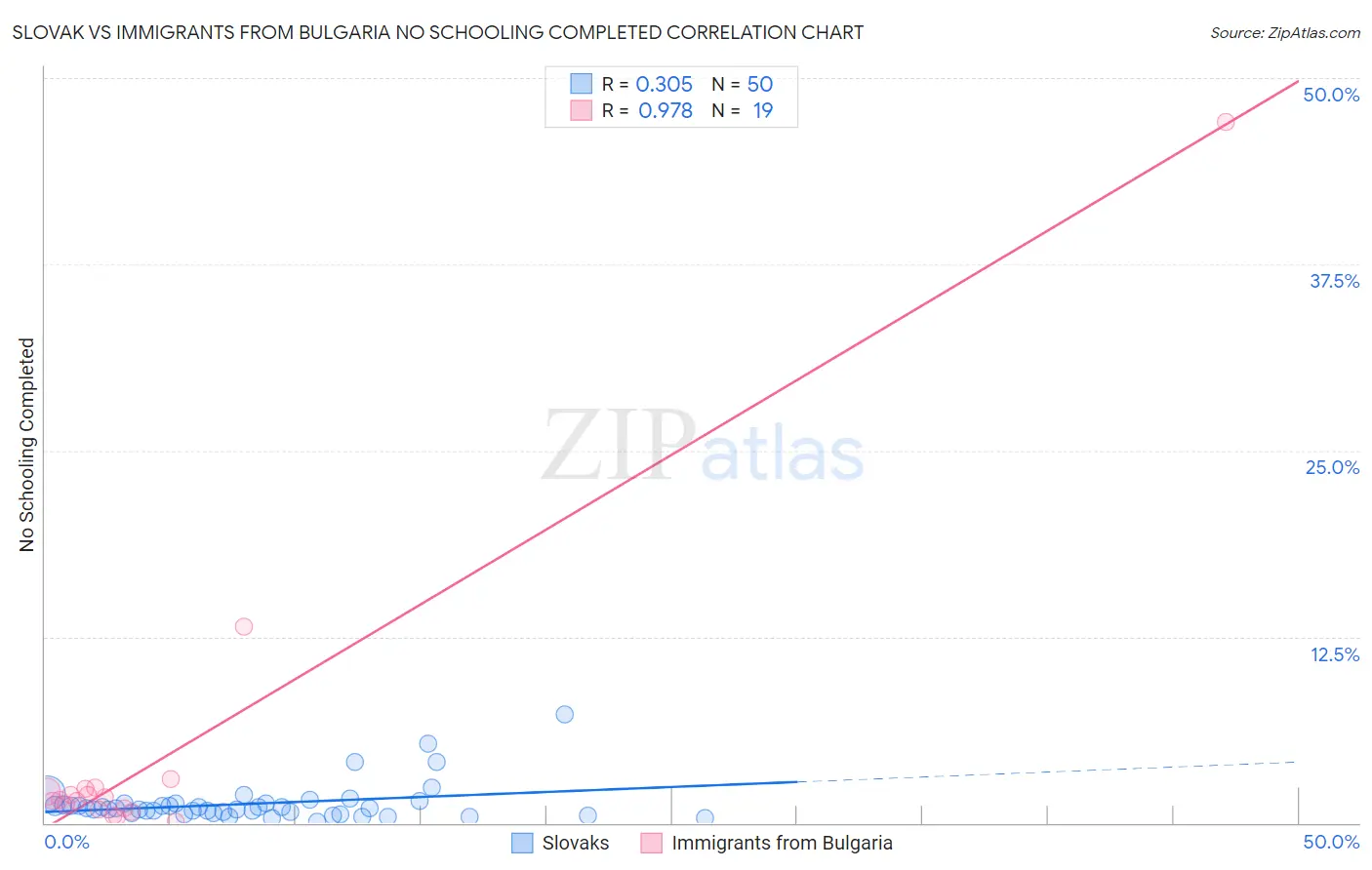 Slovak vs Immigrants from Bulgaria No Schooling Completed