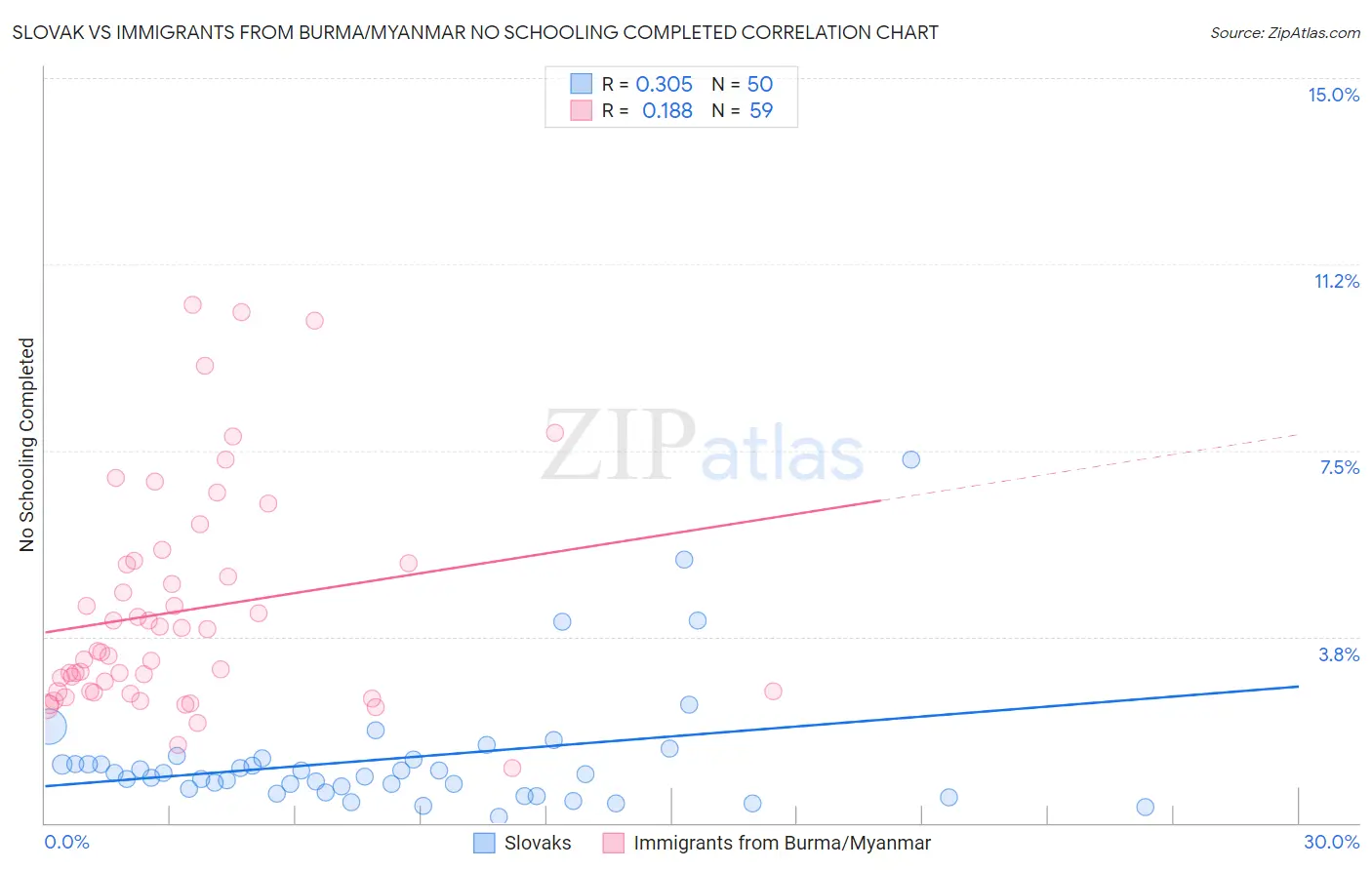 Slovak vs Immigrants from Burma/Myanmar No Schooling Completed