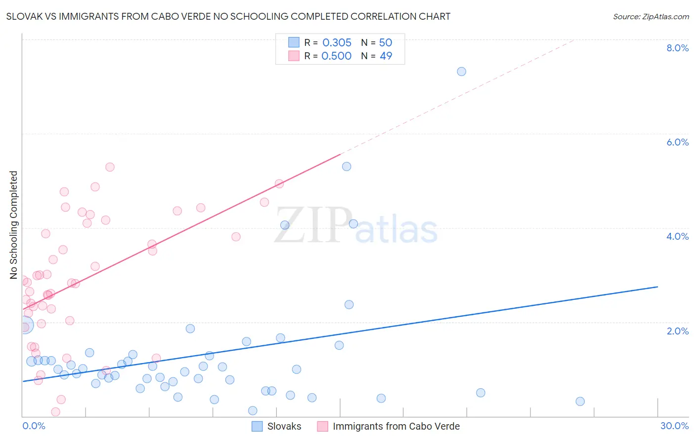 Slovak vs Immigrants from Cabo Verde No Schooling Completed
