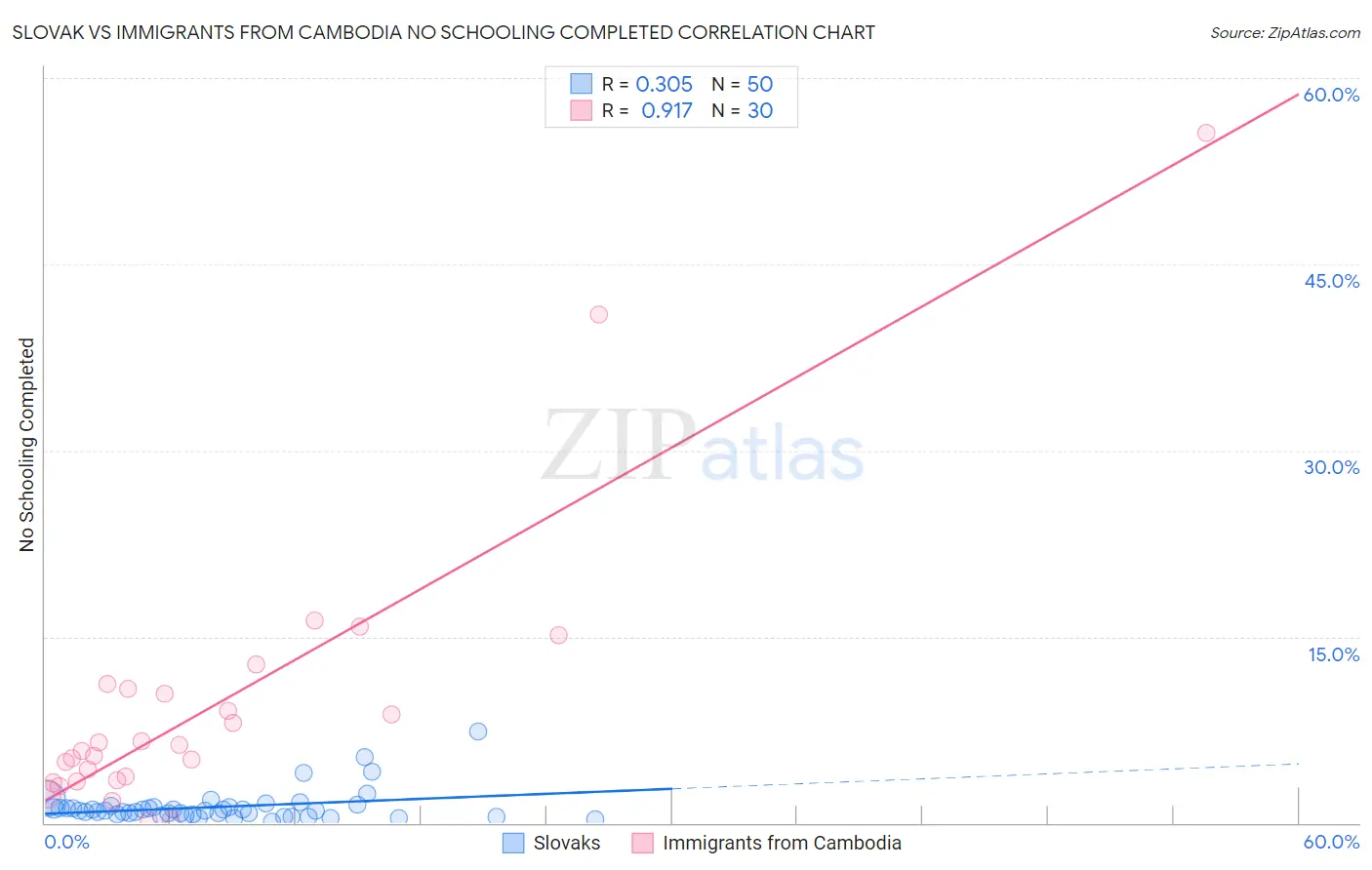 Slovak vs Immigrants from Cambodia No Schooling Completed