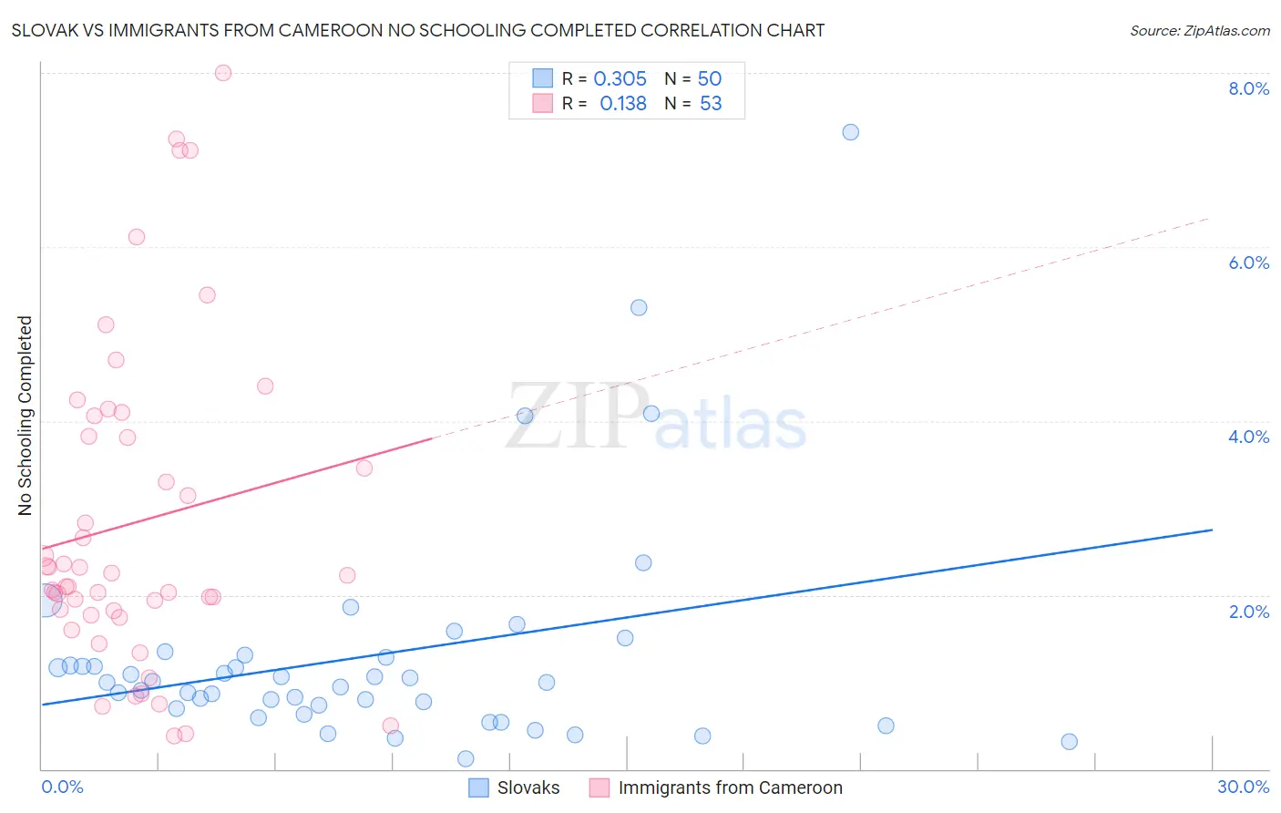 Slovak vs Immigrants from Cameroon No Schooling Completed