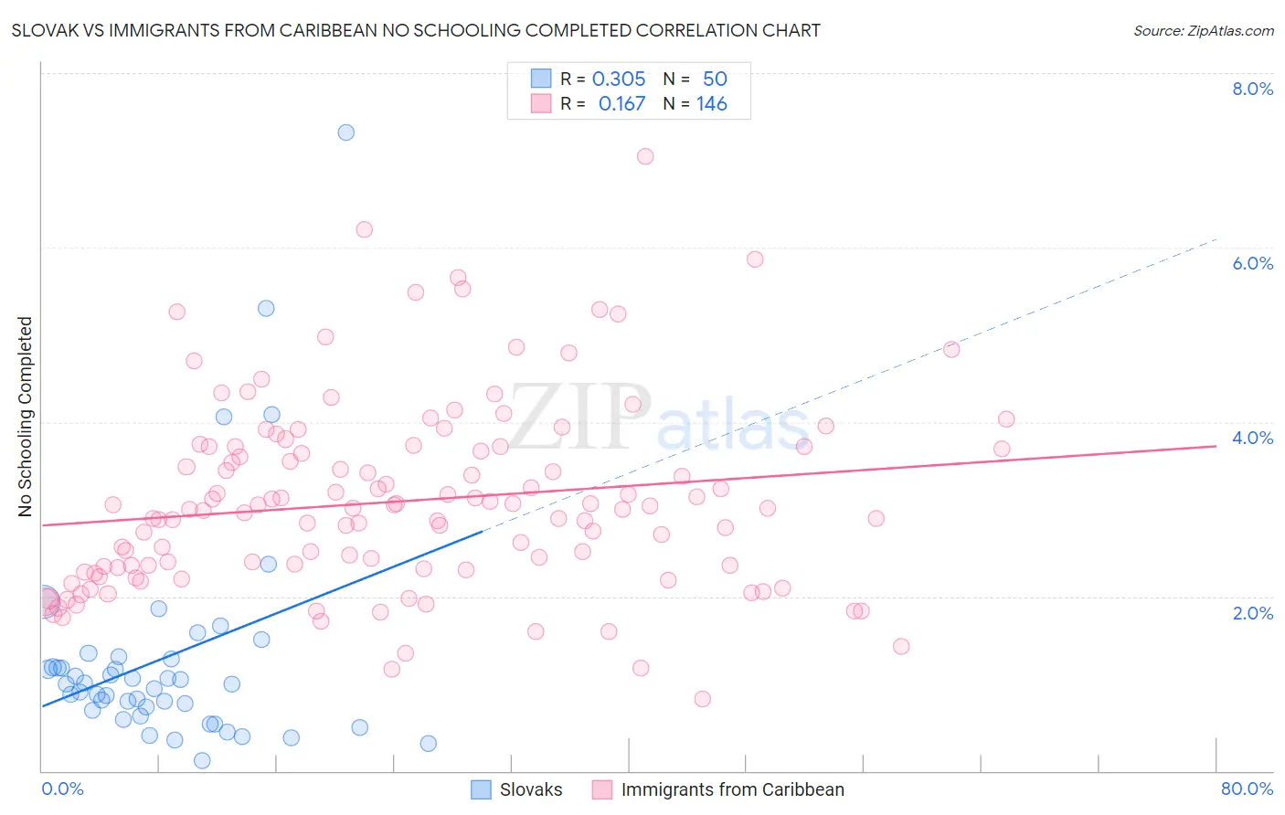 Slovak vs Immigrants from Caribbean No Schooling Completed