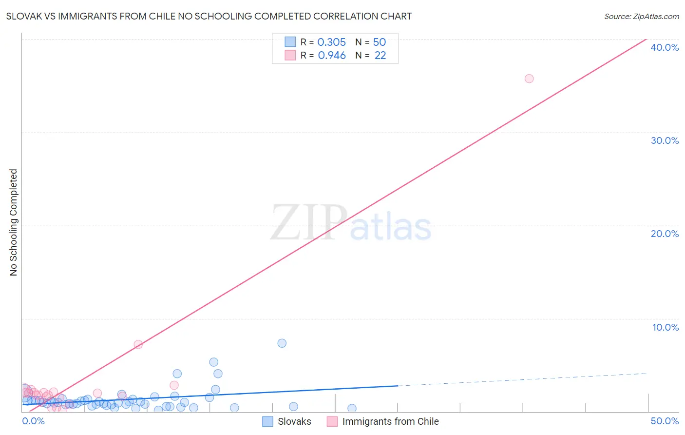 Slovak vs Immigrants from Chile No Schooling Completed