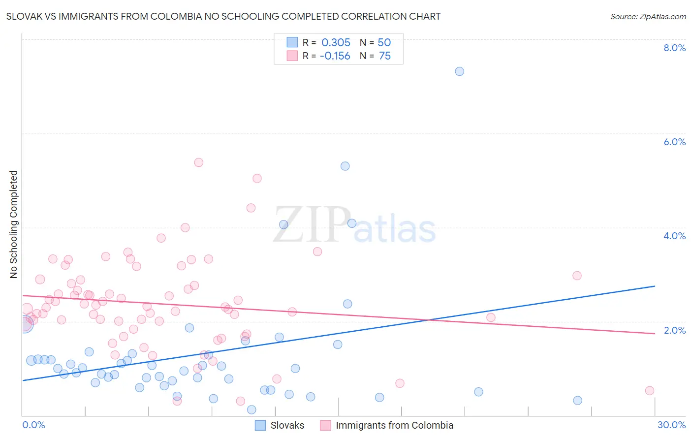 Slovak vs Immigrants from Colombia No Schooling Completed