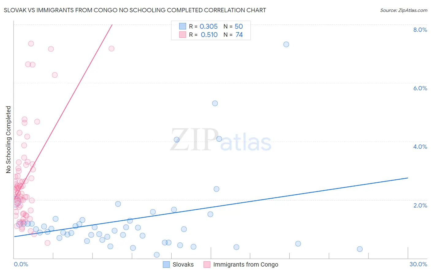 Slovak vs Immigrants from Congo No Schooling Completed
