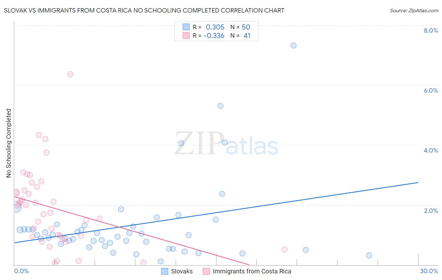 Slovak vs Immigrants from Costa Rica No Schooling Completed