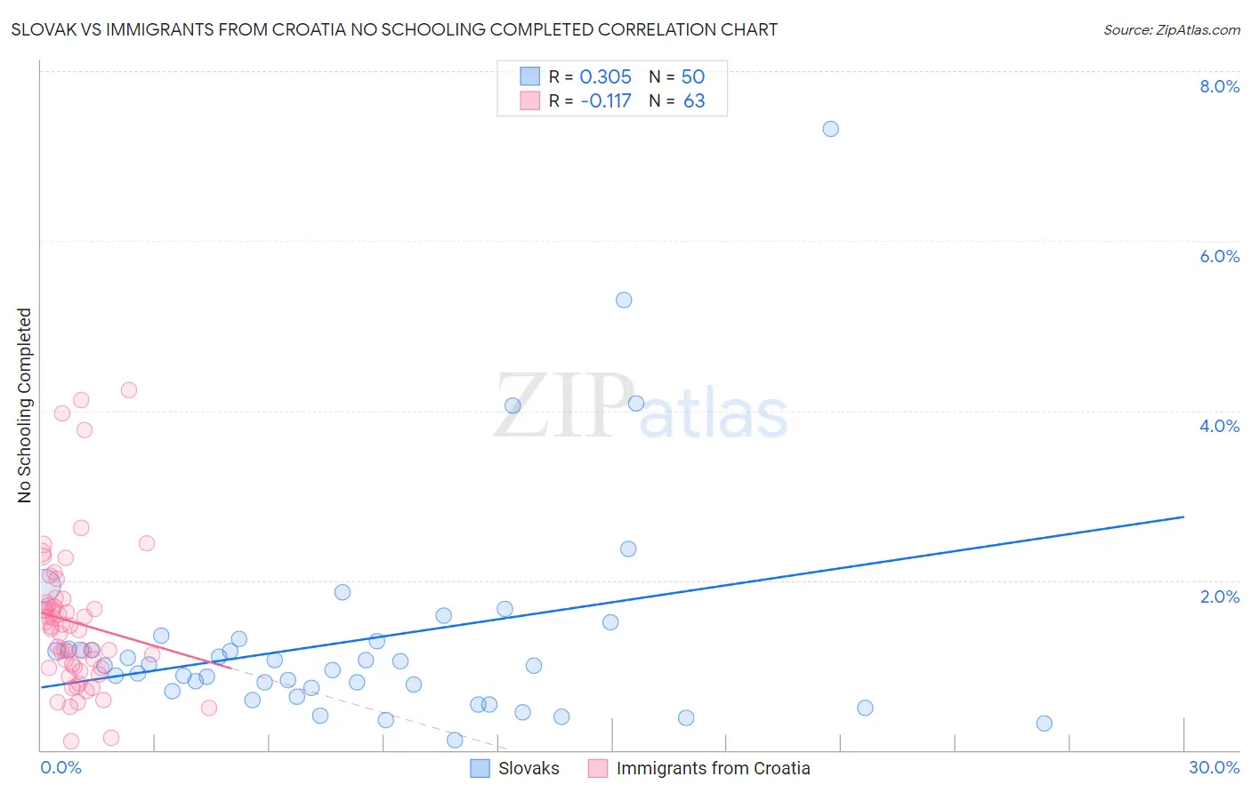 Slovak vs Immigrants from Croatia No Schooling Completed