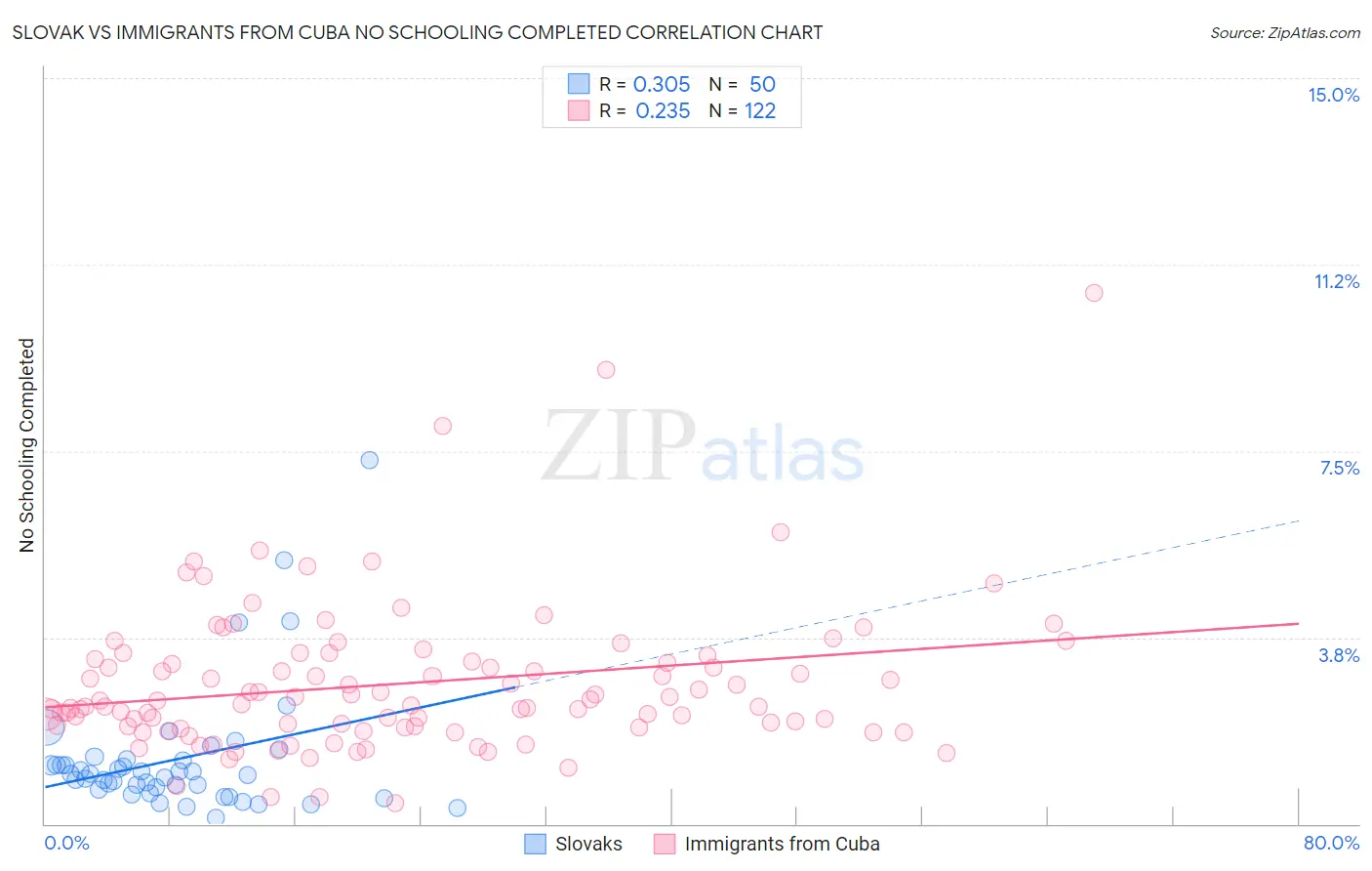 Slovak vs Immigrants from Cuba No Schooling Completed