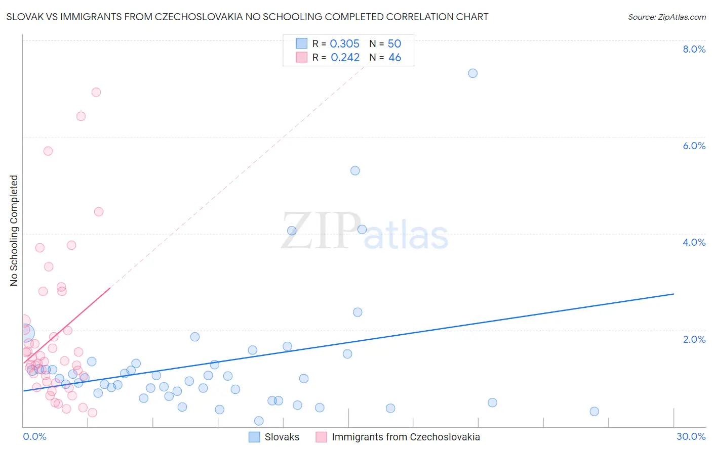 Slovak vs Immigrants from Czechoslovakia No Schooling Completed