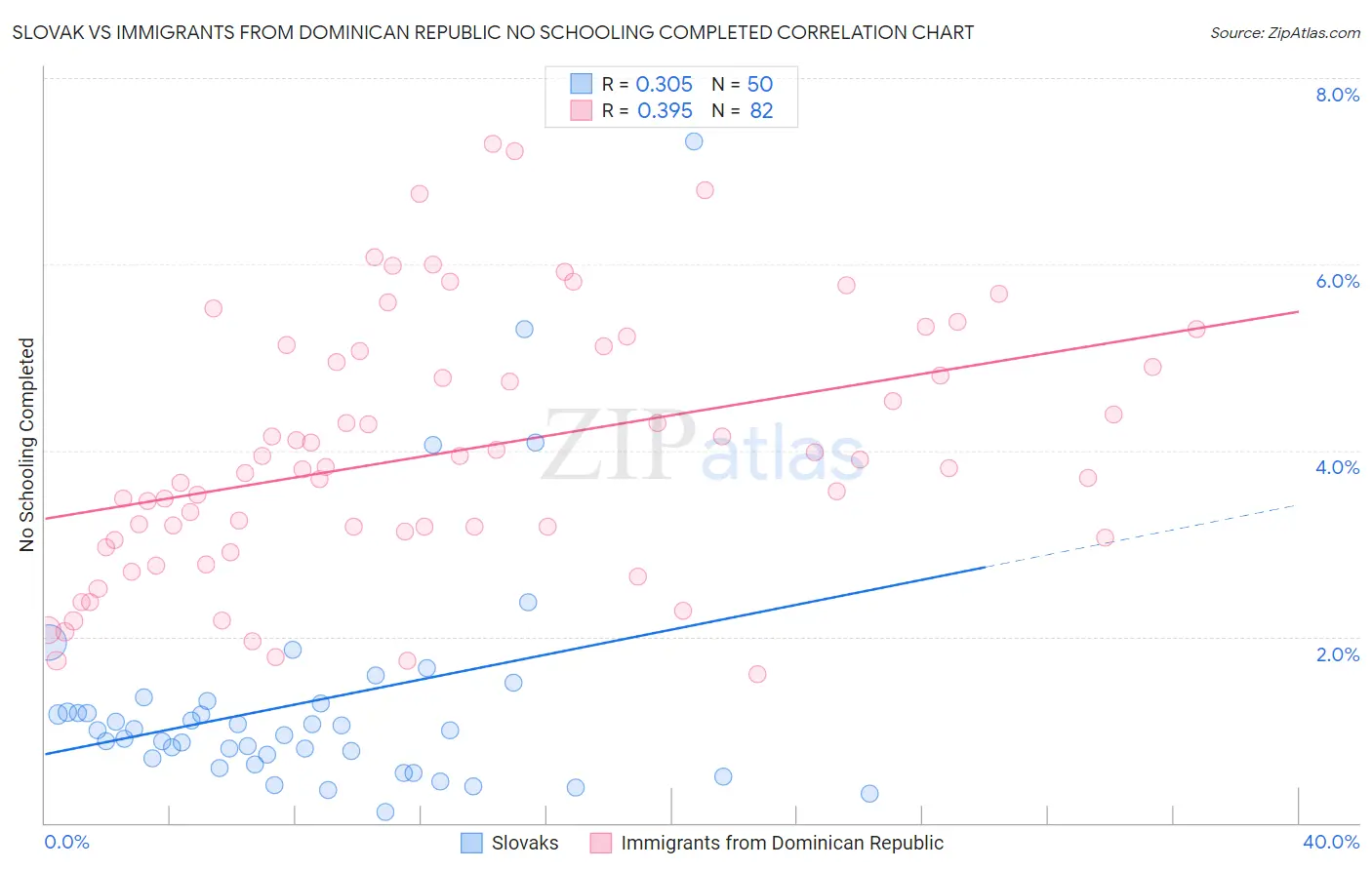 Slovak vs Immigrants from Dominican Republic No Schooling Completed