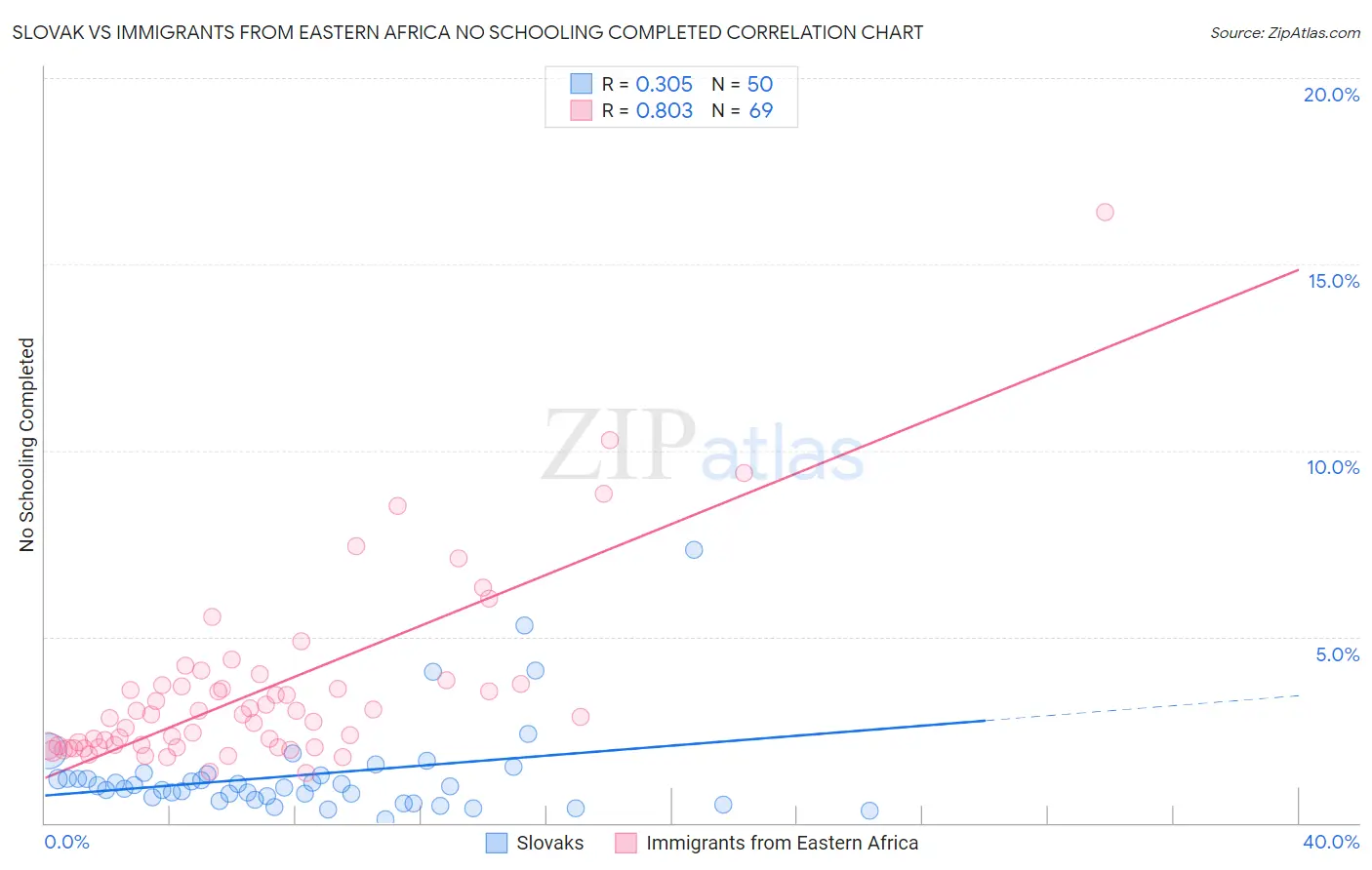 Slovak vs Immigrants from Eastern Africa No Schooling Completed