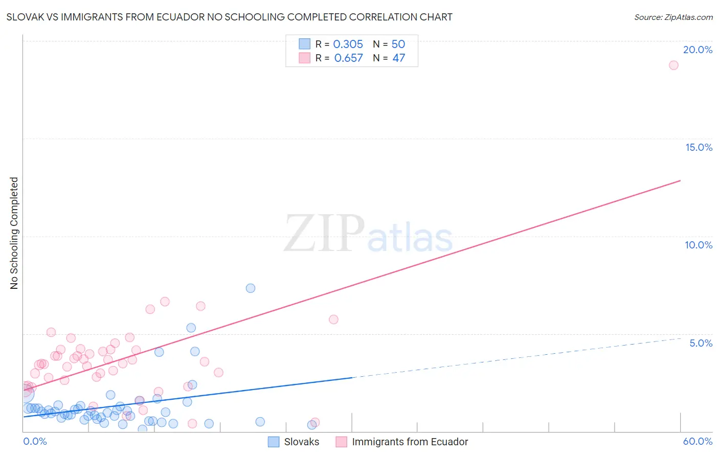 Slovak vs Immigrants from Ecuador No Schooling Completed