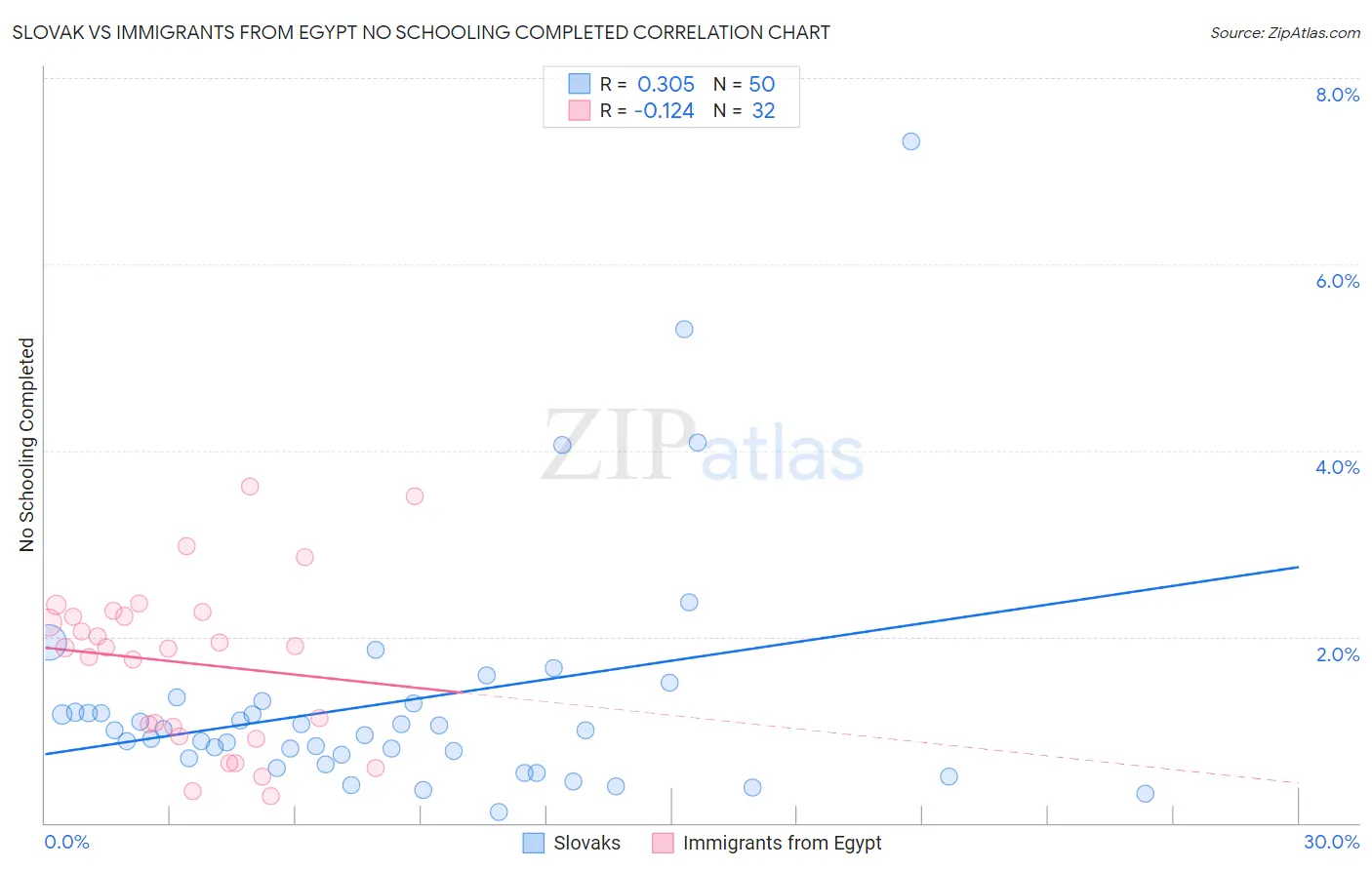 Slovak vs Immigrants from Egypt No Schooling Completed