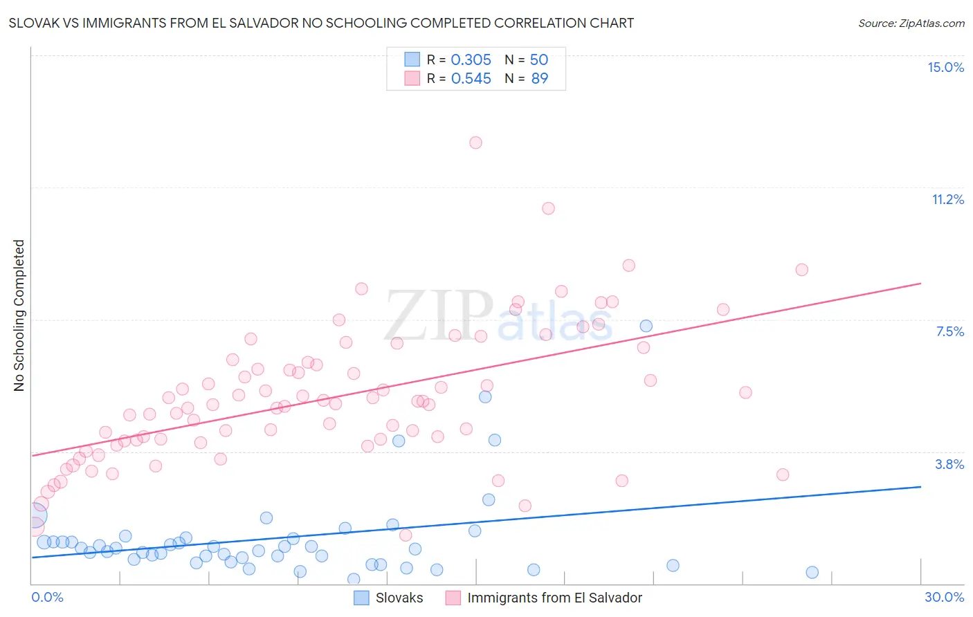 Slovak vs Immigrants from El Salvador No Schooling Completed
